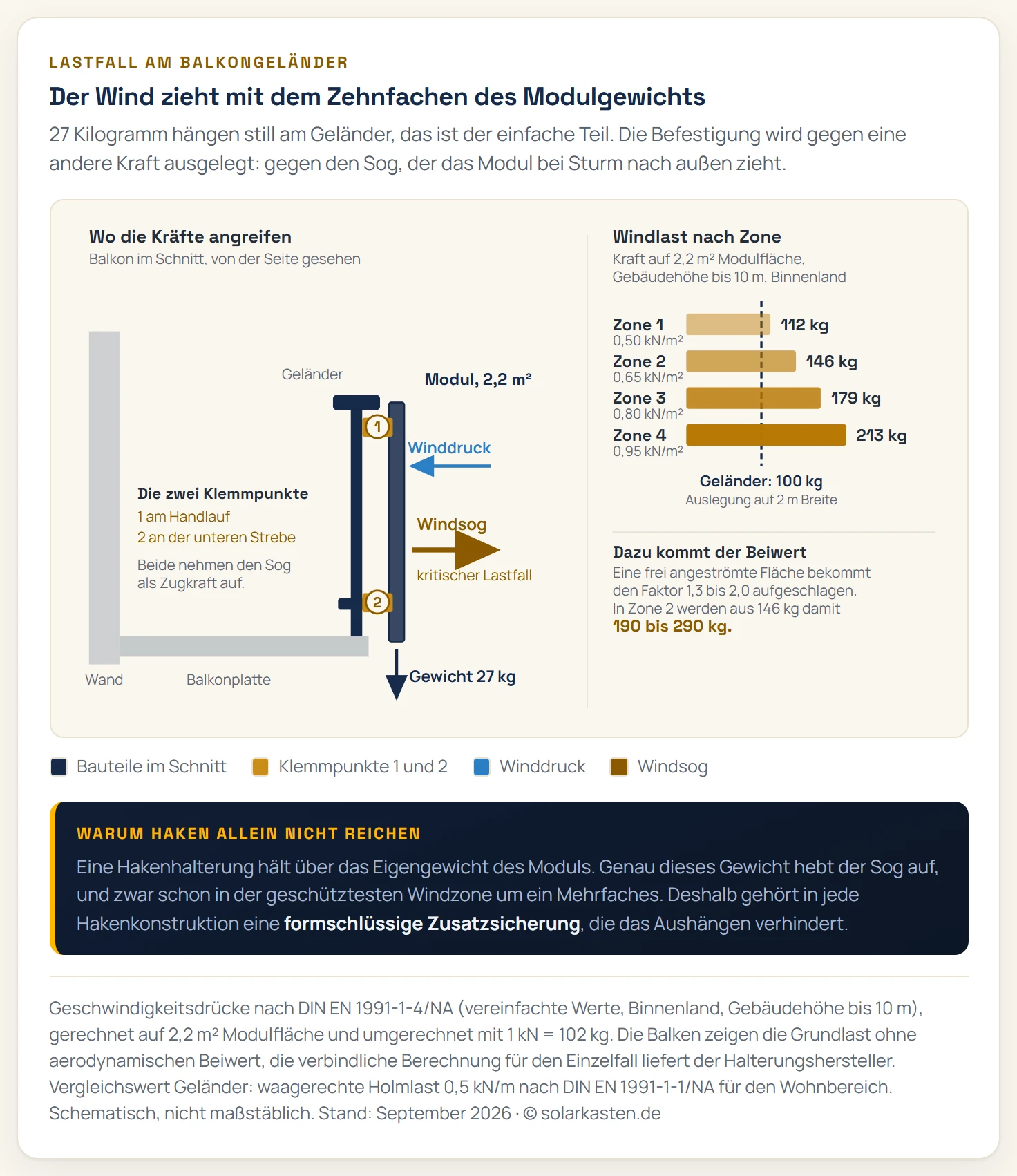 Querschnitt durch ein Balkongeländer mit außen davor hängendem Solarmodul, von der Seite gesehen. Das Modul ist über zwei Klemmpunkte am Handlauf und an der unteren Strebe befestigt, beide mit den Ziffern 1 und 2 markiert. Kraftpfeile greifen an: das Eigengewicht von 27 Kilogramm senkrecht nach unten, der Winddruck von außen waagerecht gegen die Modulfläche, der Windsog waagerecht nach außen als kräftig hervorgehobener Pfeil und der daraus entstehende Zug an den beiden Klemmpunkten. Rechts daneben eine Skala der vier Windlastzonen mit Geschwindigkeitsdruck von 0,50 bis 0,95 Kilonewton je Quadratmeter und der daraus gerechneten Grundlast auf ein Modul von 2,2 Quadratmetern, die von 112 Kilogramm in Zone 1 über 146 und 179 auf 213 Kilogramm in Zone 4 steigt. Eine senkrechte Linie markiert zum Vergleich die Auslegung eines Wohnungsgeländers mit 0,5 Kilonewton je Meter, umgerechnet rund 100 Kilogramm auf zwei Meter Breite. Alle vier Zonenbalken reichen über diese Linie hinaus.