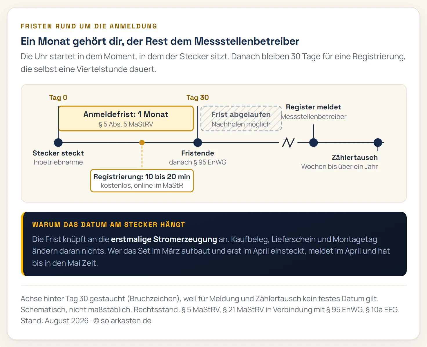 Zeitstrahl der Anmeldung eines Balkonkraftwerks. Bei Tag 0 steht die Inbetriebnahme, also der Moment, in dem der Stecker in der Dose sitzt. Von Tag 0 bis Tag 30 läuft als hervorgehobenes Band die Anmeldefrist von einem Monat nach Paragraf 5 Absatz 5 MaStRV, die Registrierung selbst dauert darin 10 bis 20 Minuten. Ab Tag 30 folgt eine graue Zone mit dem Hinweis, dass die Registrierung weiterhin nachgeholt werden kann und ab hier formal eine Ordnungswidrigkeit vorliegt. Danach folgen zwei weitere Ereignisse: Der Messstellenbetreiber wird über das Register informiert und der Zählertausch erfolgt nach Wochen bis über einem Jahr.