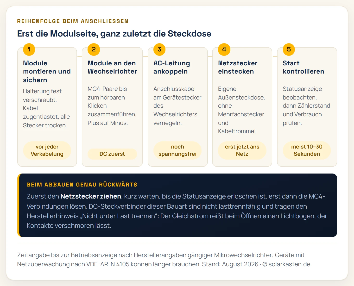 Ablaufschema in fünf Schritten zum Anschließen eines Balkonkraftwerks: Module montieren und sichern, MC4-Verbinder von Modul und Wechselrichter zusammenstecken, AC-Anschlussleitung am Wechselrichter verriegeln, Netzstecker in die Steckdose, Startkontrolle nach 10 bis 30 Sekunden. Zusatzhinweis: beim Abbauen zuerst den Netzstecker ziehen, weil DC-Steckverbinder nicht unter Last getrennt werden dürfen.