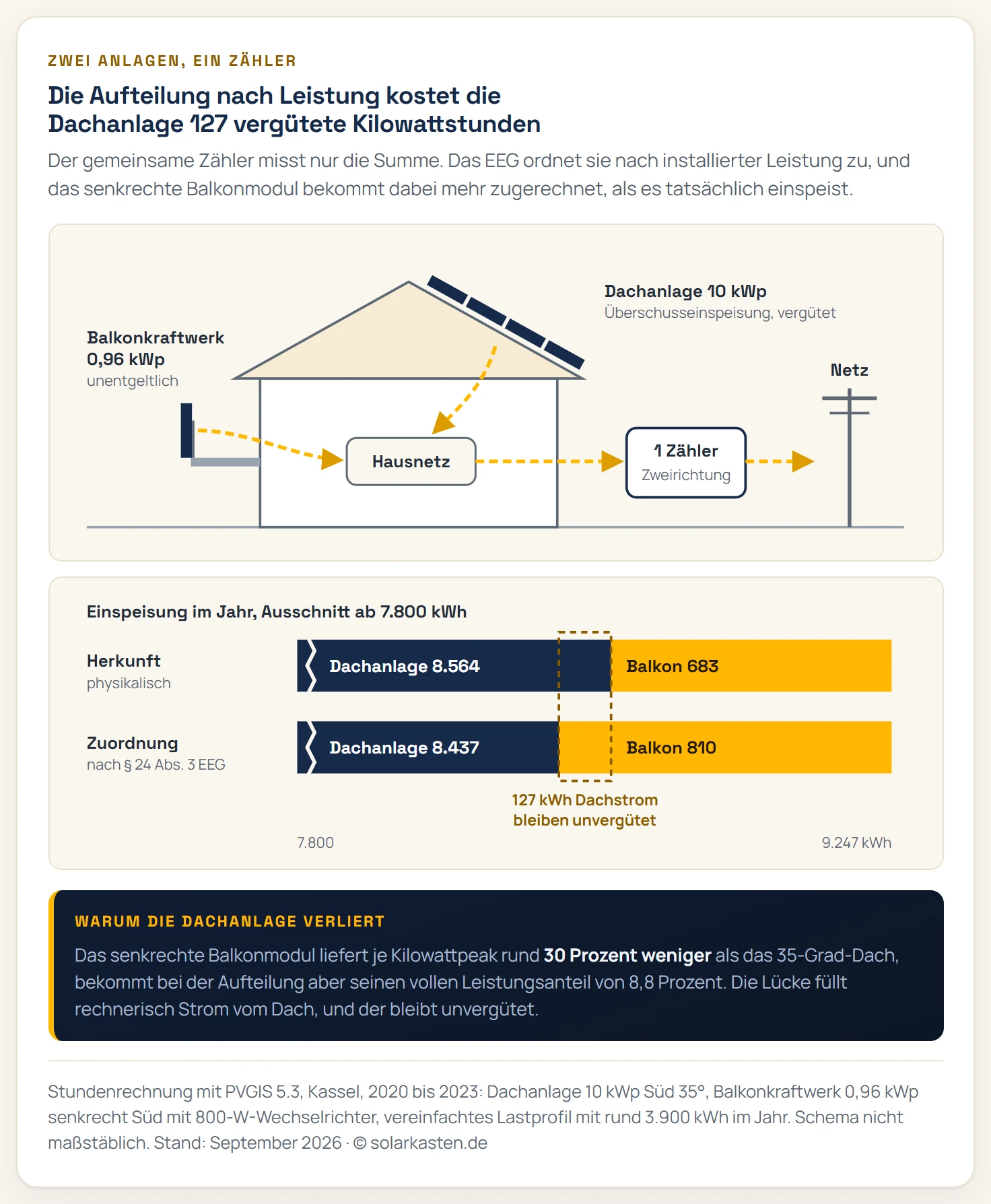 Schema und Gegenüberstellung. Oben ein Haus mit einer Dachanlage von 10 Kilowattpeak und einem Balkonkraftwerk von 0,96 Kilowattpeak; beide speisen über das Hausnetz und einen gemeinsamen Zweirichtungszähler ins öffentliche Netz. Darunter zwei Balken für die Einspeisung eines Jahres. Der obere Balken zeigt die physikalische Herkunft: 8.564 Kilowattstunden von der Dachanlage und 683 vom Balkonkraftwerk. Der untere Balken zeigt die Zuordnung nach installierter Leistung gemäß Paragraf 24 Absatz 3 EEG: 91,2 Prozent oder 8.437 Kilowattstunden für die Dachanlage, 8,8 Prozent oder 810 für das Balkonkraftwerk. Markiert sind die 127 Kilowattstunden, die dadurch aus der Vergütung der Dachanlage herausfallen.