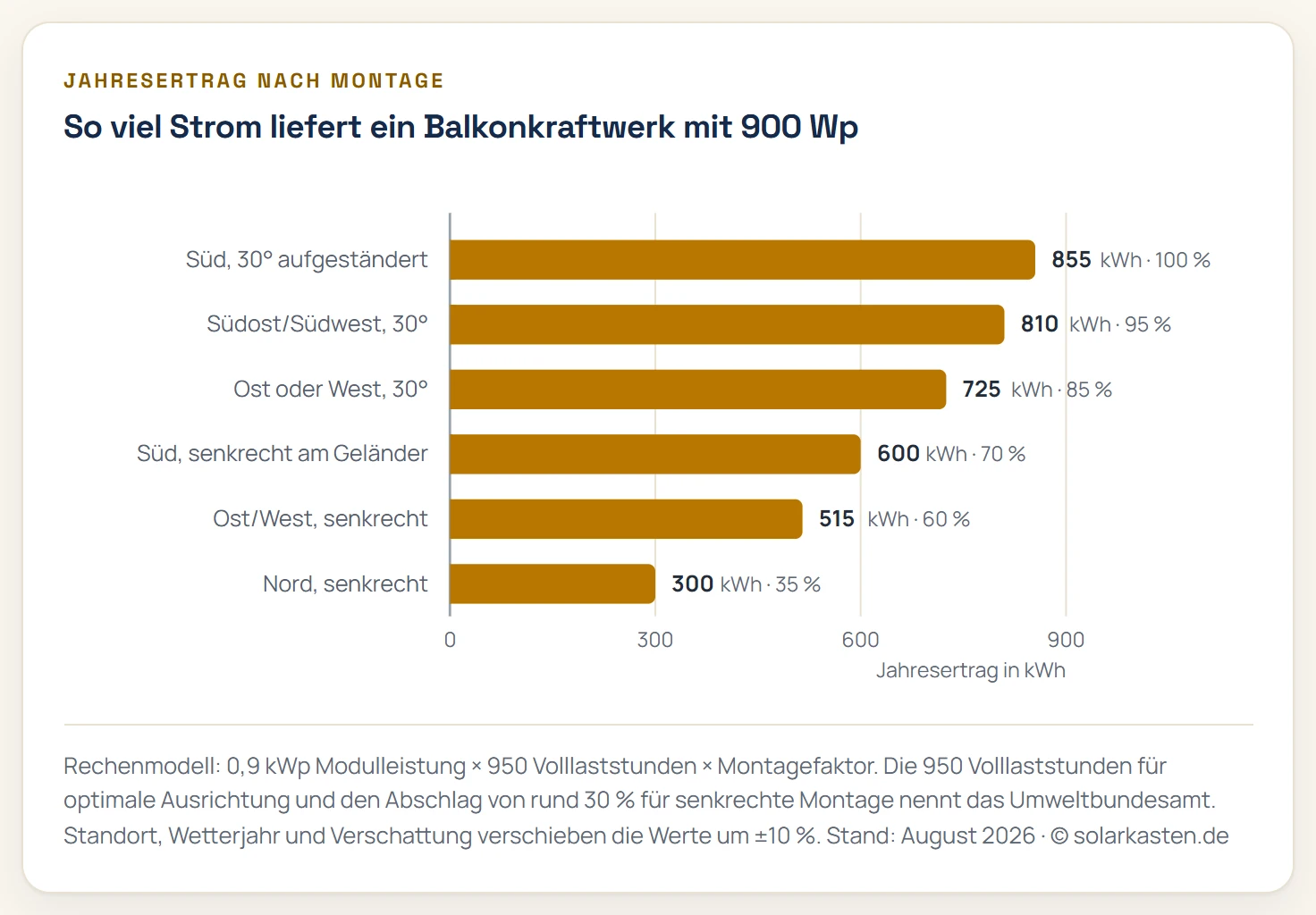 Balkendiagramm des Jahresertrags eines Balkonkraftwerks mit 900 Wattpeak nach Montage: Süd 30 Grad aufgeständert 855 kWh, Südost oder Südwest 810 kWh, Ost oder West 30 Grad 725 kWh, Süd senkrecht am Geländer 600 kWh, Ost oder West senkrecht 515 kWh, Nord senkrecht 300 kWh.