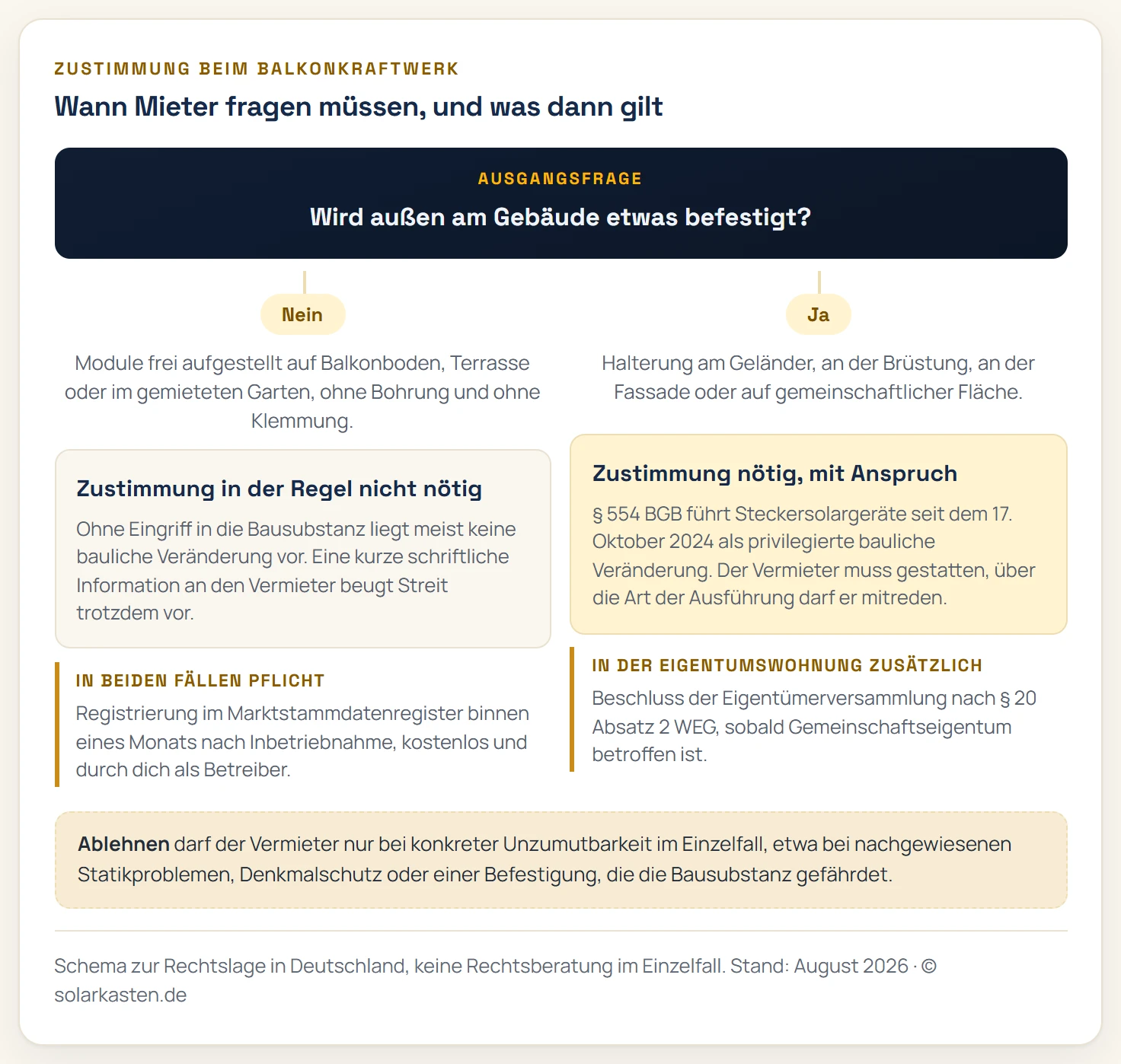 Entscheidungsbaum für Mieter: Module frei aufgestellt ohne Befestigung brauchen in der Regel keine Zustimmung, Befestigung am Geländer oder an der Fassade braucht die Zustimmung des Vermieters mit Anspruch nach Paragraf 554 BGB, in der Eigentumswohnung kommt ein Beschluss der Eigentümerversammlung nach Paragraf 20 Absatz 2 WEG hinzu, eine Ablehnung ist nur bei konkreter Unzumutbarkeit möglich.