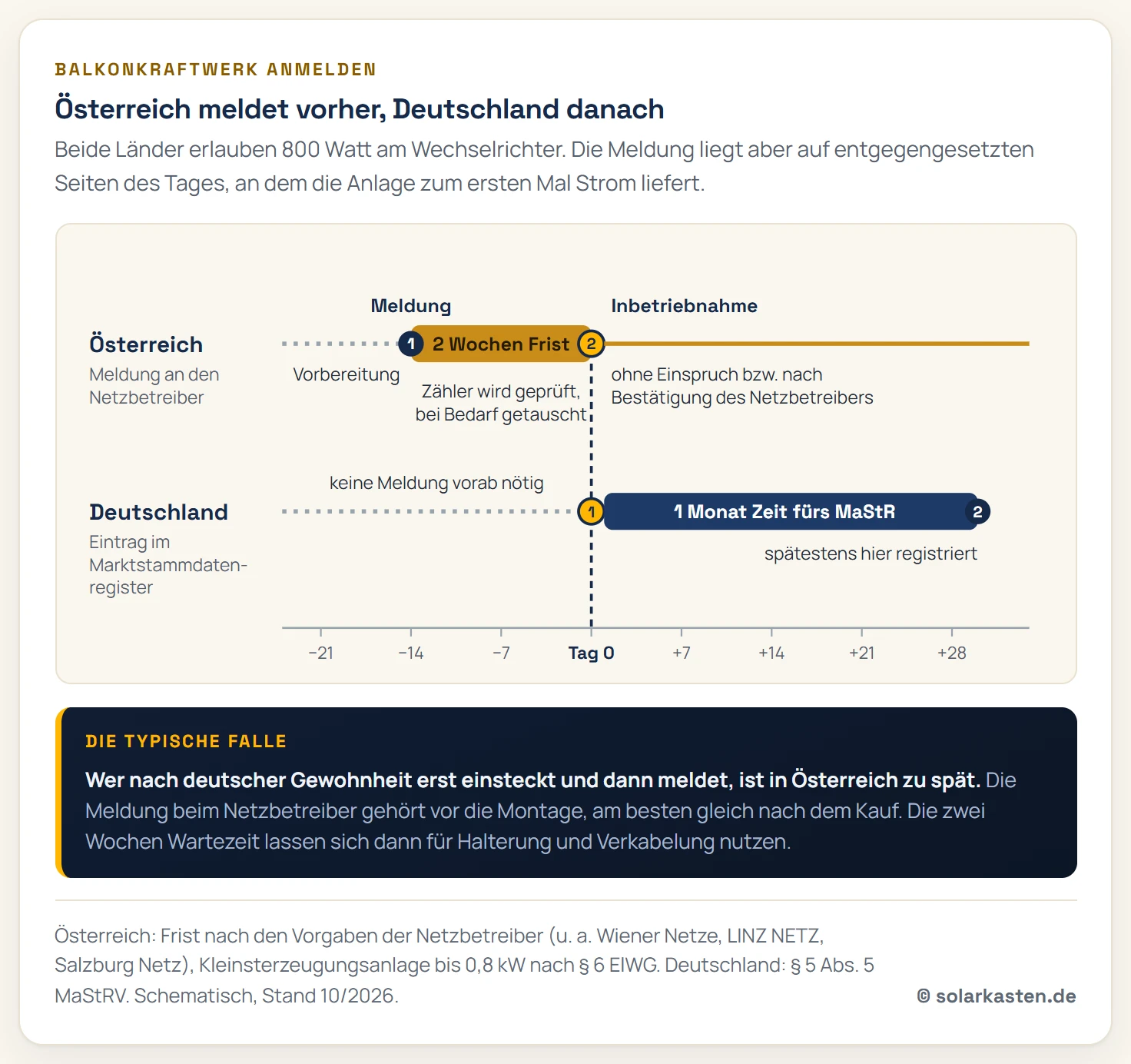 Zeitachse rund um die Inbetriebnahme, Tag 0 ist der erste Betriebstag. Österreich: Spätestens an Tag minus 14 geht die Meldung an den Netzbetreiber, in den folgenden zwei Wochen prüft er den Zähler und tauscht ihn bei Bedarf, ab Tag 0 darf die Anlage laufen. Deutschland: Die Anlage geht an Tag 0 in Betrieb, danach bleibt ein Monat für die Registrierung im Marktstammdatenregister, eine Meldung vorab gibt es nicht.