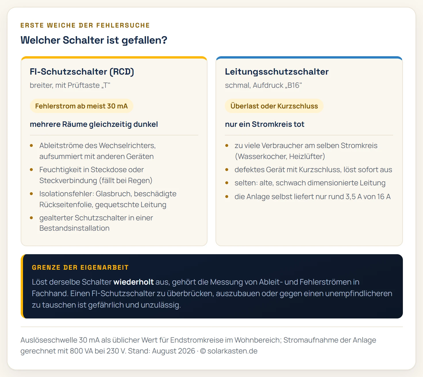 Entscheidungsschema für die Fehlersuche am Balkonkraftwerk: Links der FI-Schutzschalter mit Prüftaste, der bei Fehlerströmen ab 30 Milliampere auslöst und auf Ableitströme des Wechselrichters, Feuchtigkeit in Steckverbindungen und Isolationsfehler im Modul hinweist. Rechts der Leitungsschutzschalter mit Angabe B16, der bei Überlast und Kurzschluss auslöst und auf zu viele Verbraucher am selben Stromkreis oder einen defekten Verbraucher hinweist.