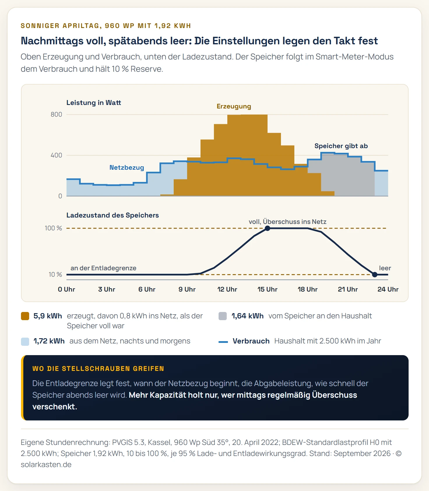 Zwei übereinanderliegende Diagramme für einen sonnigen Apriltag. Oben Erzeugung eines 960-Wattpeak-Balkonkraftwerks bis 800 Watt am Mittag und der Verbrauch eines Haushalts mit 2.500 Kilowattstunden, dazu hellblau der Netzbezug nachts und morgens und grau die Abgabe des Speichers von 18 bis 23 Uhr. Unten der Ladezustand: 10 Prozent bis 9 Uhr, Anstieg auf 100 Prozent gegen 15 Uhr, voll bis 18 Uhr, danach Abfall auf die Entladegrenze von 10 Prozent gegen 23 Uhr. Erzeugt wurden 5,9 Kilowattstunden, 0,8 flossen ins Netz, 1,64 gab der Speicher ab, 1,72 kamen aus dem Netz.