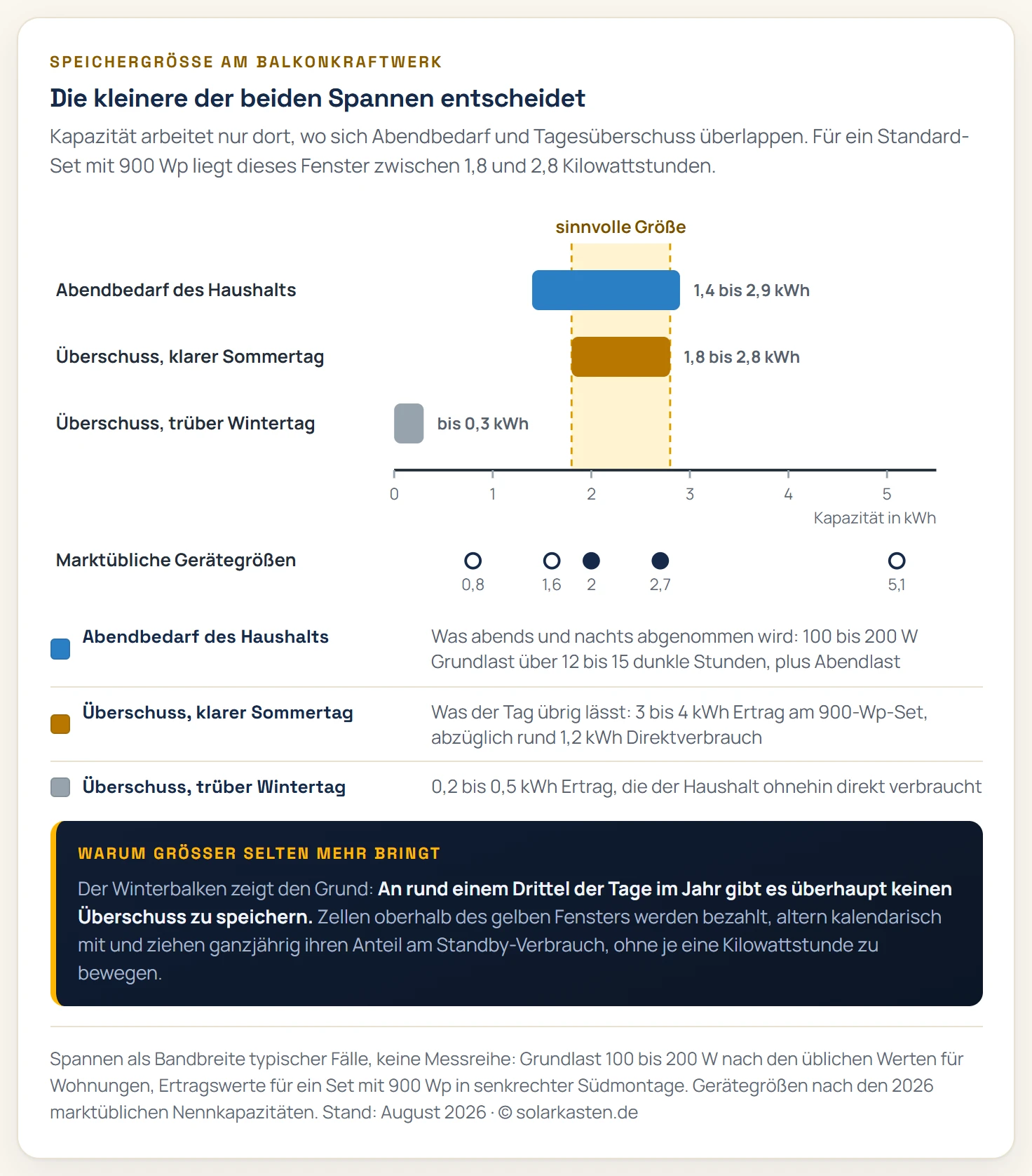 Diagramm mit drei waagerechten Spannenbalken auf einer Kilowattstunden-Skala von 0 bis 5. Der Abendbedarf eines Haushalts reicht von 1,4 bis 2,9 kWh, der Überschuss an einem klaren Sommertag von 1,8 bis 2,8 kWh, der Überschuss an einem trüben Wintertag von 0 bis 0,3 kWh. Der überlappende Bereich zwischen 1,8 und 2,8 kWh ist als sinnvolle Speichergröße hervorgehoben. Unter der Skala markieren Punkte die üblichen Gerätegrößen 0,8, 1,6, 2,0, 2,7 und 5,1 Kilowattstunden.