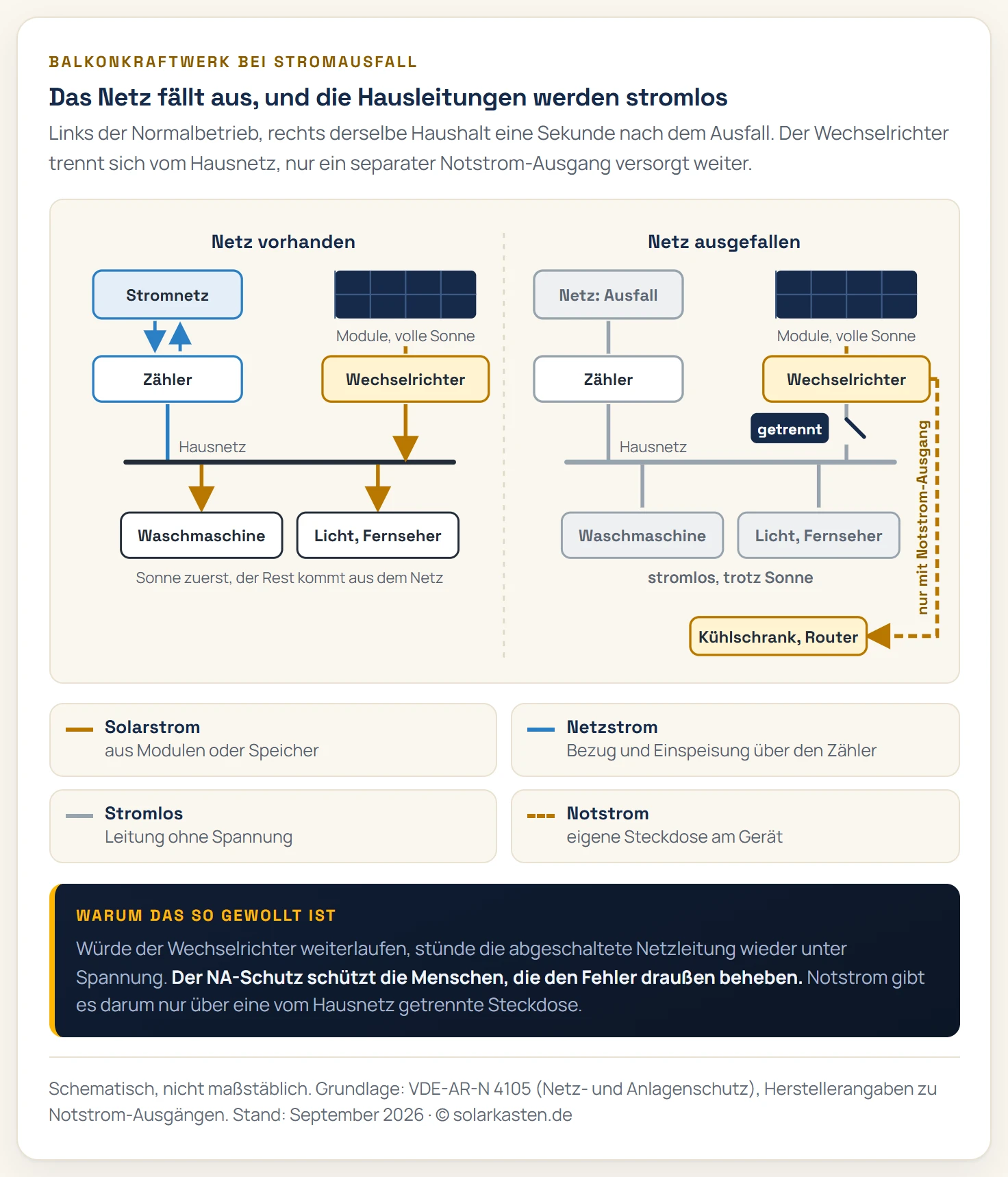 Zwei Schemata nebeneinander. Links bei vorhandenem Netz speisen die Module über den Wechselrichter ins Hausnetz, Waschmaschine, Licht und Fernseher werden aus Sonne und Netz versorgt, der Zähler verbindet Hausnetz und Stromnetz in beide Richtungen. Rechts bei Netzausfall ist das Stromnetz ausgefallen, der Wechselrichter vom Hausnetz getrennt und alle Verbraucher sind trotz Sonne stromlos. Nur eine gestrichelte Leitung von einem Notstrom-Ausgang versorgt Kühlschrank und Router weiter.