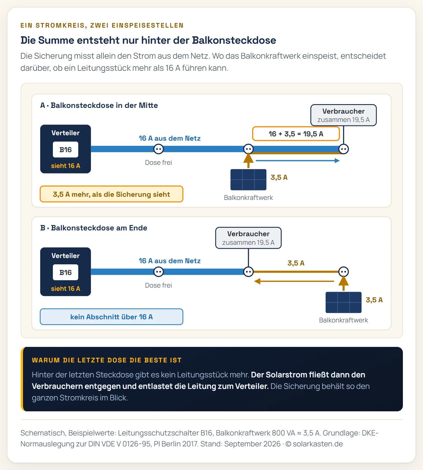 Zwei Schemazeichnungen desselben Stromkreises mit Verteiler, Leitungsschutzschalter B16 und drei Steckdosen. Oben speist das Balkonkraftwerk mit 3,5 Ampere an der mittleren Dose ein, an der letzten Dose hängen Verbraucher mit 19,5 Ampere. Der Schalter sieht 16 Ampere, auf dem Leitungsstück hinter der Balkonsteckdose fließen 19,5 Ampere. Unten hängt das Balkonkraftwerk an der letzten Dose, die Verbraucher an der mittleren. Der Schalter sieht wieder 16 Ampere, das Stück zum Balkonkraftwerk führt nur 3,5 Ampere, kein Abschnitt liegt über 16 Ampere.