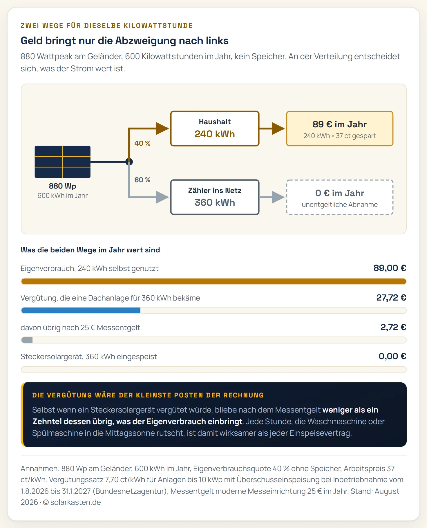 Schema der beiden Wege für den Strom eines Balkonkraftwerks mit 880 Wattpeak und 600 Kilowattstunden Jahresertrag. Am Verteiler teilt sich der Strom: 240 Kilowattstunden gehen als Eigenverbrauch direkt in den Haushalt und ersetzen Netzstrom für 89 Euro im Jahr. Die restlichen 360 Kilowattstunden laufen über den Zähler ins öffentliche Netz und bringen bei einem Steckersolargerät 0 Euro. Ein Vergleichsbalken zeigt darunter, dass eine Dachanlage für dieselbe Menge 27,72 Euro bekäme, wovon nach 25 Euro Messentgelt 2,72 Euro übrig blieben.