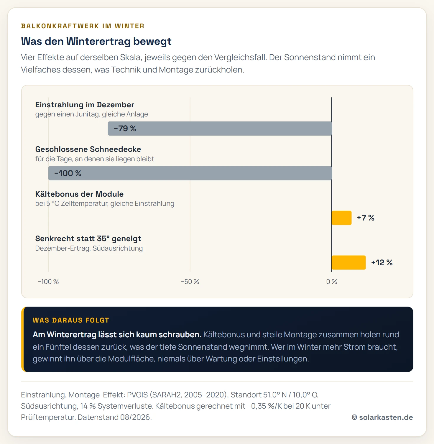 Balkendiagramm mit vier Effekten, die den Winterertrag eines Balkonkraftwerks verändern, aufgetragen nach oben und unten von einer Nulllinie. Nach unten: die Einstrahlung mit minus 79 Prozent im Dezember gegenüber Juni und eine geschlossene Schneedecke mit minus 100 Prozent für die Dauer, die sie liegen bleibt. Nach oben: der Kältebonus der Module mit plus 7 Prozent und eine senkrechte statt 35 Grad geneigte Montage mit plus 12 Prozent im Dezember. Der Einstrahlungsbalken ist um ein Vielfaches länger als alle anderen.