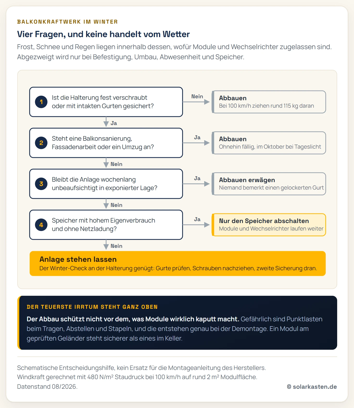 Entscheidungsbaum mit vier aufeinanderfolgenden Ja-Nein-Fragen zum Umgang mit einem Balkonkraftwerk im Winter. Erste Frage: Ist die Halterung fest verschraubt oder mit intakten Gurten gesichert? Bei Nein führt der Pfad zum Ergebnis Abbauen. Zweite Frage: Steht in den nächsten Monaten eine Balkonsanierung oder ein Umzug an? Bei Ja ebenfalls Abbauen. Dritte Frage: Ist die Wohnung über Wochen unbeaufsichtigt und die Lage exponiert? Bei Ja führt der Pfad zum Ergebnis Abbauen erwägen. Vierte Frage: Gehört ein Speicher mit hohem Eigenverbrauch zur Anlage? Bei Ja lautet das Ergebnis nur den Speicher abschalten, bei Nein Anlage stehen lassen. Die drei Ergebnisfelder sind farblich abgesetzt.