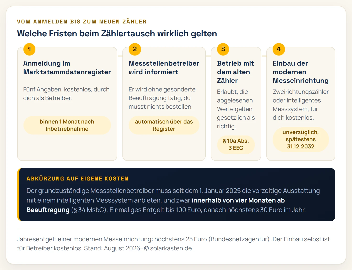 Ablaufschema des Zählertauschs beim Balkonkraftwerk in vier Stufen: Anmeldung im Marktstammdatenregister innerhalb eines Monats, Information des Messstellenbetreibers, Betrieb mit altem Zähler erlaubt nach Paragraf 10a Absatz 3 EEG, Einbau der modernen Messeinrichtung unverzüglich und spätestens bis 31. Dezember 2032, dazu die Option der vorzeitigen Ausstattung mit intelligentem Messsystem innerhalb von vier Monaten ab Beauftragung nach Paragraf 34 MsbG.