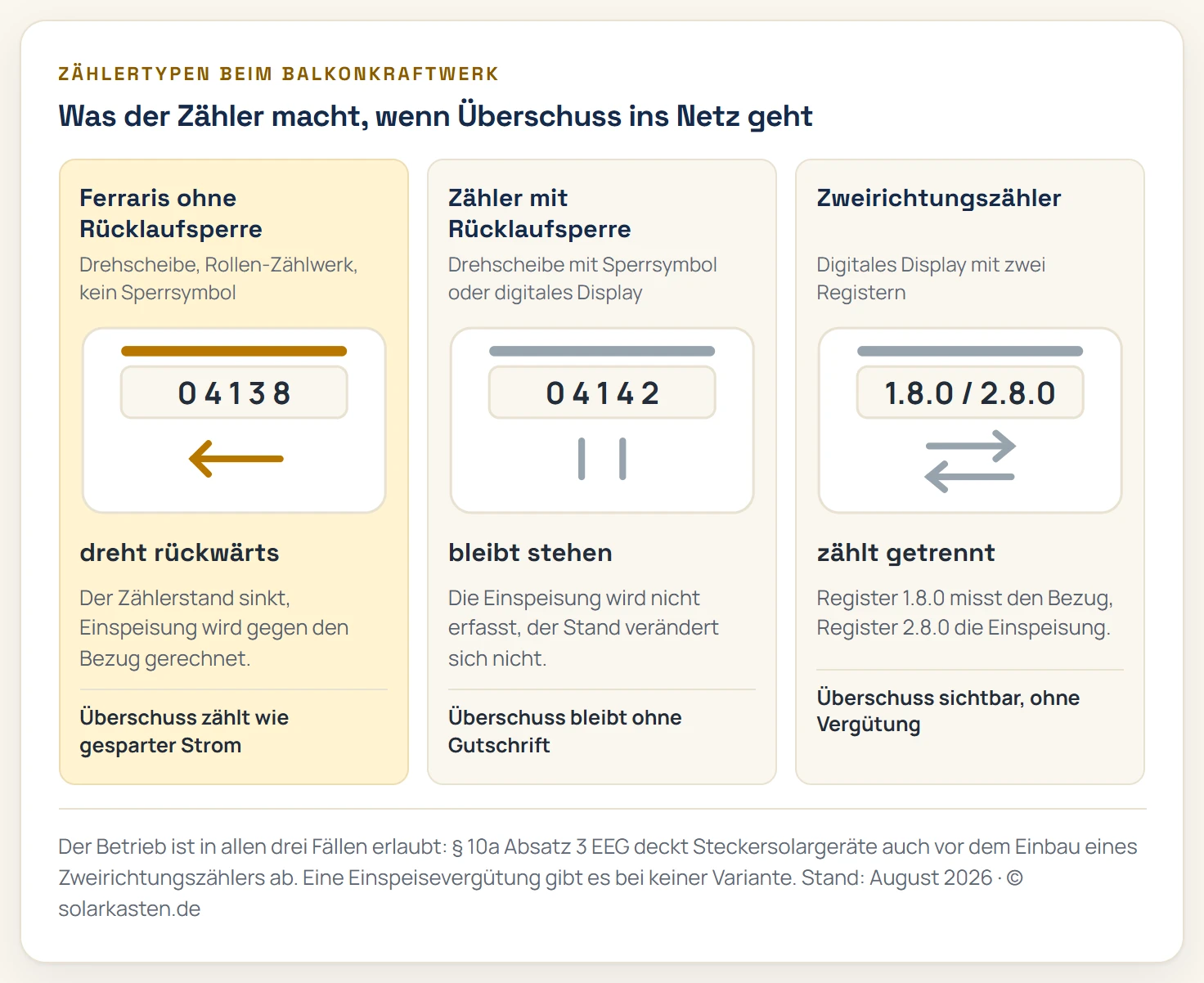 Schema der drei Stromzählertypen beim Balkonkraftwerk: Ferraris-Zähler ohne Rücklaufsperre läuft rückwärts und rechnet die Einspeisung gegen den Verbrauch, Ferraris-Zähler mit Rücklaufsperre und moderne Messeinrichtung bleiben bei Einspeisung stehen, Zweirichtungszähler erfasst Bezug und Einspeisung getrennt in den Registern 1.8.0 und 2.8.0.