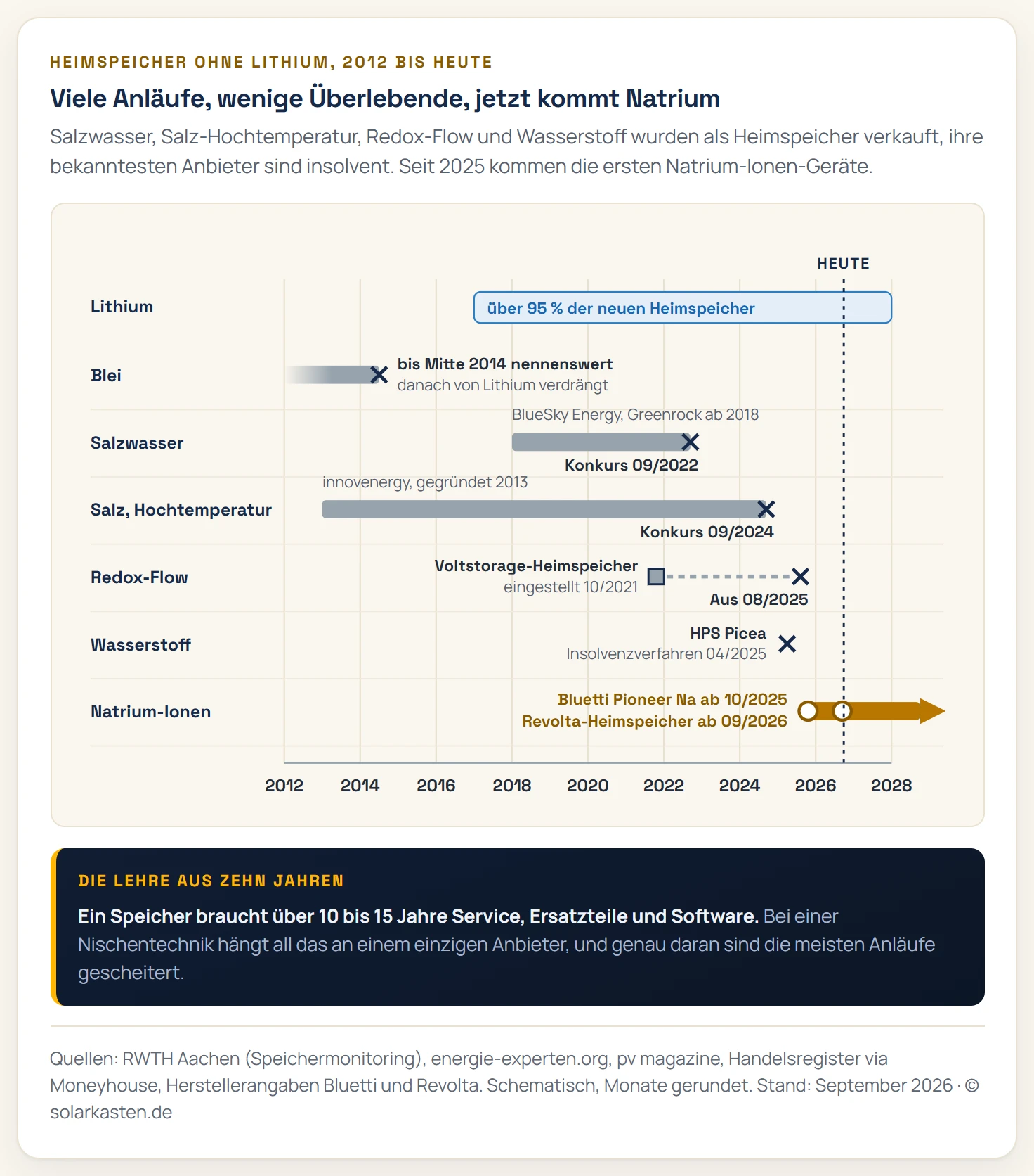 Zeitachse von 2012 bis 2027 mit sechs Zeilen für lithiumfreie Heimspeicher. Blei: nennenswerter Marktanteil bis Mitte 2014, danach verdrängt. Salzwasser: BlueSky Energy vertreibt Greenrock ab 2018, Konkurs im September 2022. Natrium-Nickelchlorid: innovenergy, gegründet 2013, Konkurs im September 2024. Redox-Flow: Voltstorage stellt den Heimspeicher Smart im Oktober 2021 ein und schließt im August 2025. Wasserstoff: HPS mit dem Saisonspeicher Picea, Insolvenzverfahren im April 2025. Natrium-Ionen: Bluetti Pioneer Na ab Oktober 2025 in Deutschland, Revolta-Heimspeicher ab September 2026. Hinterlegt ist der Lithium-Anteil an neuen Heimspeichern von über 95 Prozent.