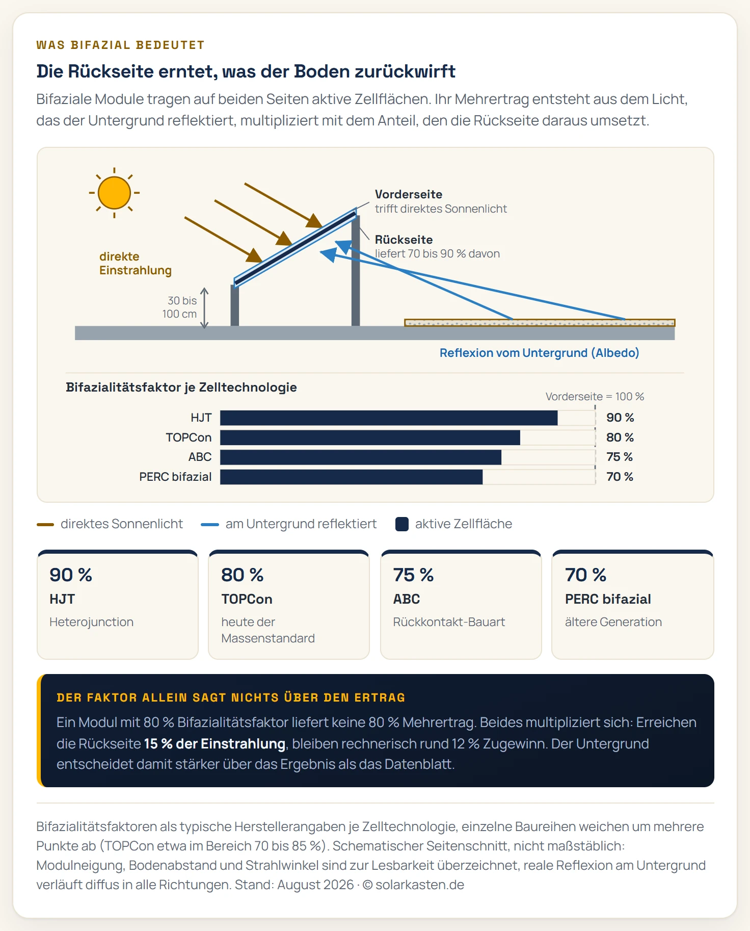 Seitenschema eines aufgeständerten bifazialen Solarmoduls. Von der Sonne links oben treffen drei parallele Pfeile als direkte Einstrahlung auf die Modulvorderseite. Rechts vom Modul ist eine besonnte Bodenfläche markiert, von der zwei blaue Pfeile schräg nach oben auf die Modulunterseite führen und als Reflexion vom Untergrund beschriftet sind. Der Bodenabstand ist mit 30 bis 100 Zentimetern bemaßt. Darunter ein Balkendiagramm des Bifazialitätsfaktors mit HJT bei 90 Prozent, TOPCon bei 80 Prozent, ABC bei 75 Prozent und PERC bifazial bei 70 Prozent, bezogen auf die Vorderseite mit 100 Prozent.