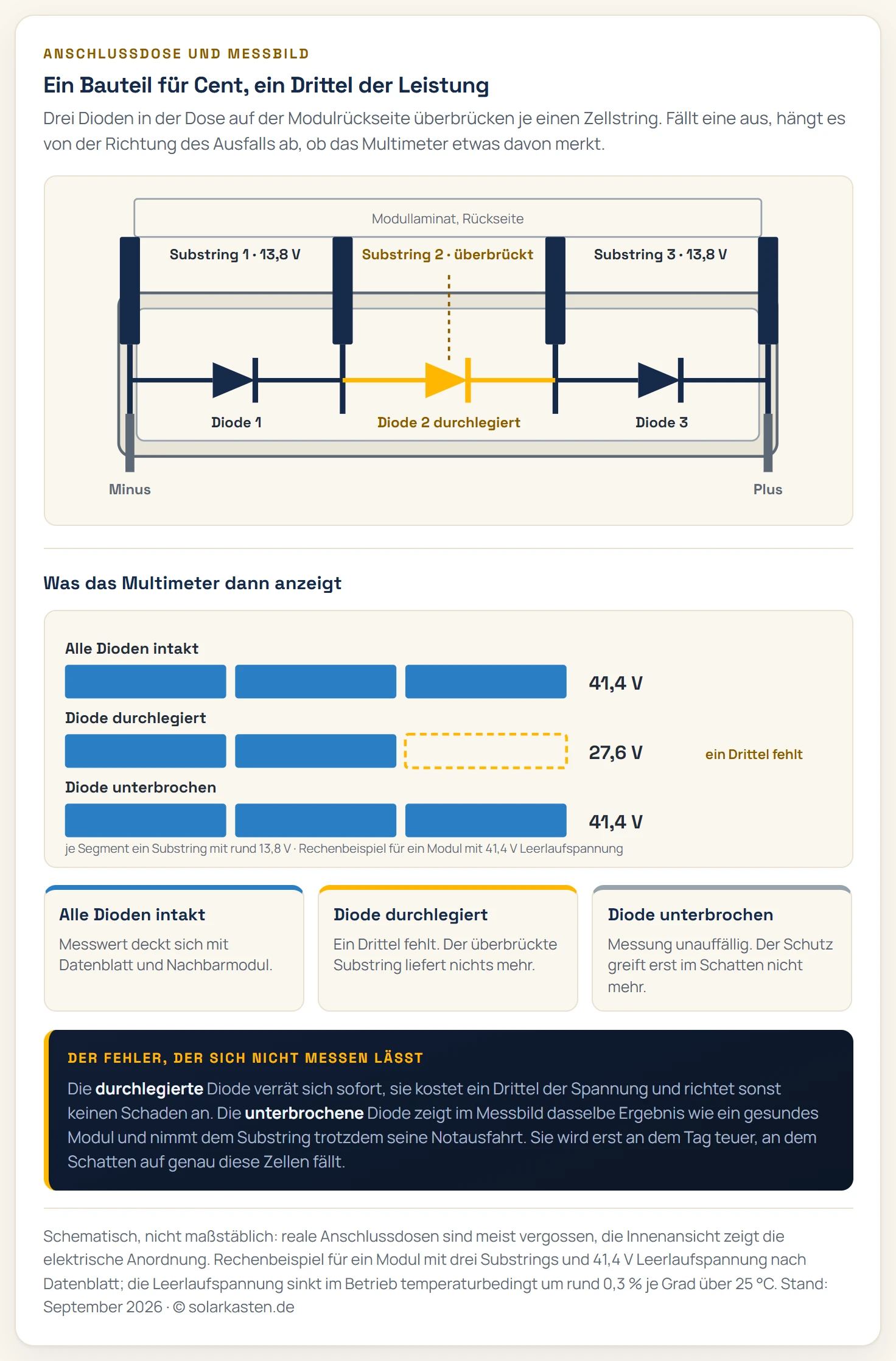 Links die Anschlussdose eines Solarmoduls mit abgenommenem Deckel in Aufsicht: vier Kontaktzungen aus dem Laminat, dazwischen drei Bypass-Dioden, an den Außenseiten die Abgänge für das Plus- und das Minuskabel. Rechts drei Balken der gemessenen Leerlaufspannung im Vergleich. Intaktes Modul 41,4 Volt über drei Substrings. Bei durchlegierter Diode ist der mittlere Substring überbrückt, die Leerlaufspannung sinkt auf 27,6 Volt, ein Drittel fehlt. Bei unterbrochener Diode zeigt die Messung unverändert 41,4 Volt, der Fehler bleibt bei Sonne unsichtbar und fällt erst im Verschattungsfall als Hotspot auf.