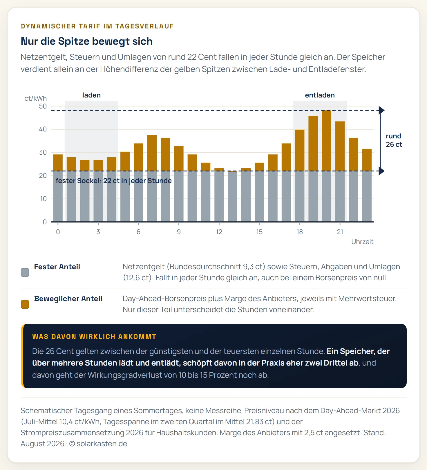 Säulendiagramm mit 24 Stundenbalken eines schematischen Sommertages. Jeder Balken besteht aus einem gleich hohen festen Sockel von rund 22 Cent aus Netzentgelten, Steuern und Umlagen sowie einem darüberliegenden variablen Anteil, der dem Börsenpreis folgt. Der variable Anteil ist zwischen 12 und 14 Uhr nahe null und erreicht zwischen 19 und 21 Uhr seinen Höchstwert. Ein Ladefenster von 1 bis 5 Uhr und ein Entladefenster von 18 bis 21 Uhr sind markiert, dazwischen zeigt ein Pfeil die Preisdifferenz von rund 26 Cent.
