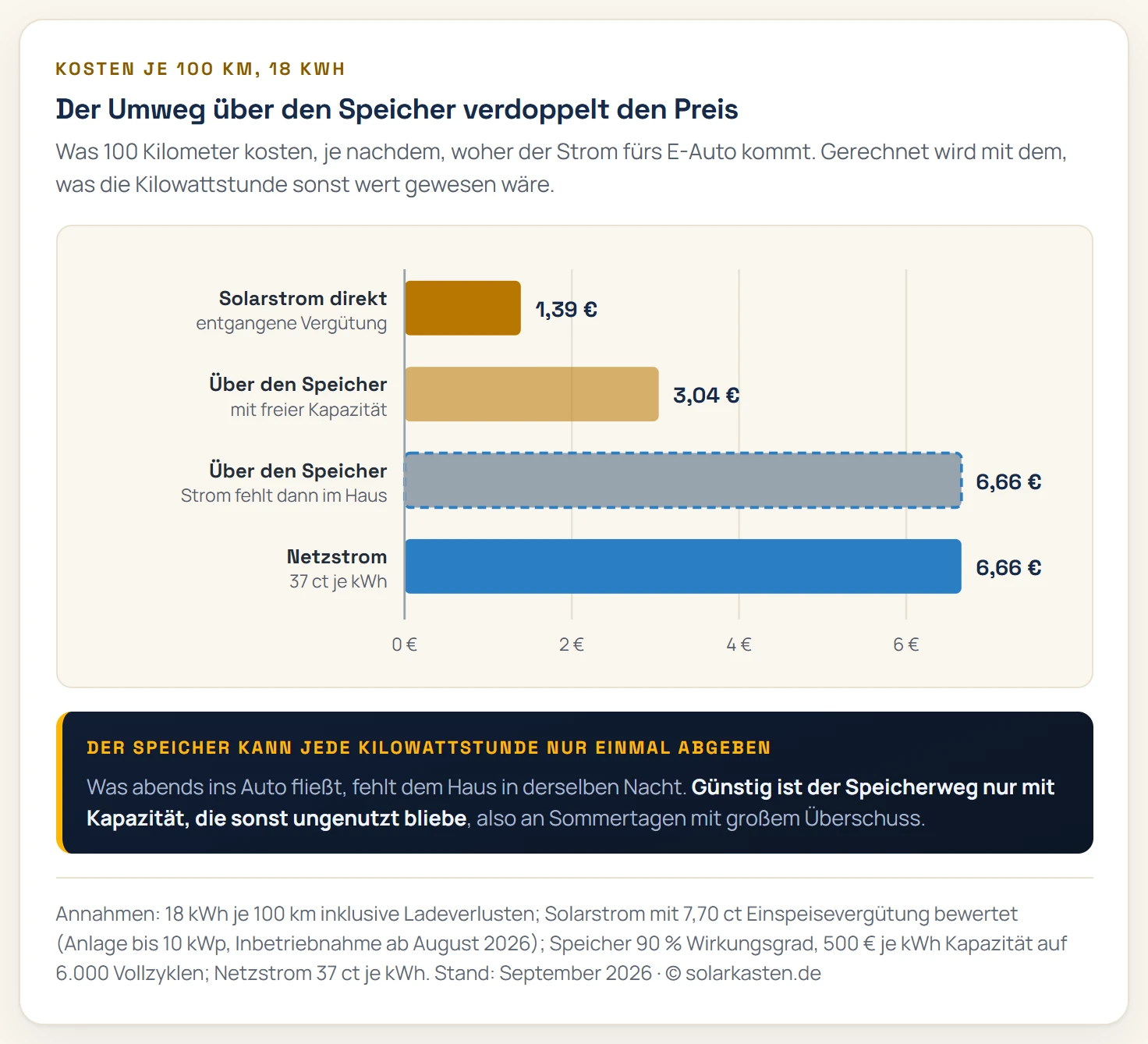 Balkendiagramm mit den Kosten für 100 Kilometer bei 18 Kilowattstunden Verbrauch. Solarstrom direkt in die Wallbox kostet 1,39 Euro entgangene Einspeisevergütung. Über den Speicher mit freier Kapazität kostet es 3,04 Euro wegen Verlust und Verschleiß. Über den Speicher, wenn der Strom danach im Haus fehlt, sind es 6,66 Euro, genauso viel wie Netzstrom zu 37 Cent.