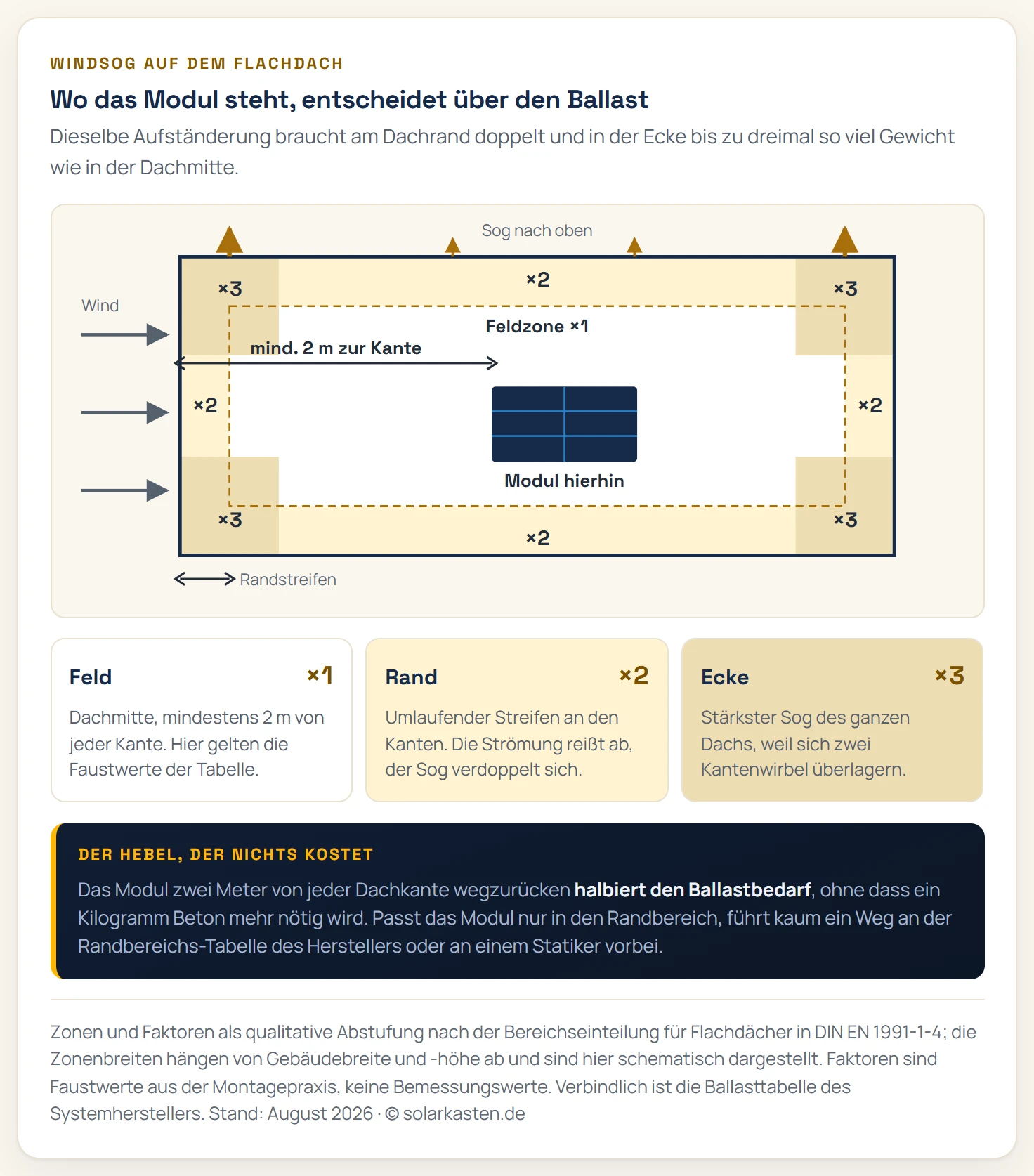 Draufsicht auf ein Flachdach mit den drei Windsog-Zonen: die Eckbereiche mit dem stärksten Sog und etwa dreifachem Ballastbedarf, der umlaufende Randstreifen mit etwa doppeltem Bedarf und die große Feldzone in der Dachmitte als Referenz. Ein Modulsymbol steht in der Feldzone mit mindestens zwei Metern Abstand zur Kante, Pfeile zeigen den an der Dachkante abreißenden und nach oben saugenden Luftstrom.
