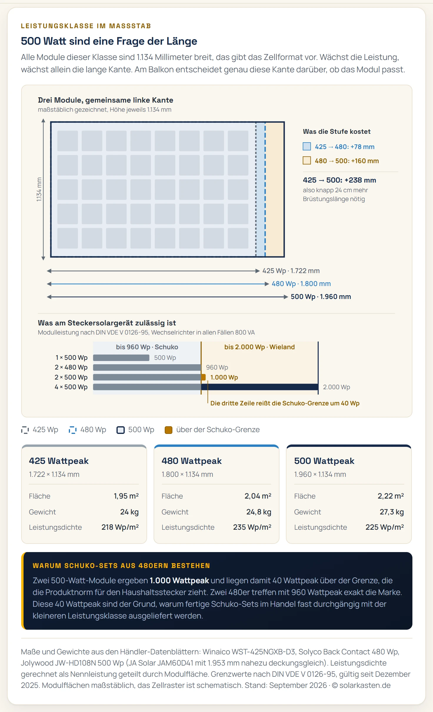 Oben drei maßstäblich gezeichnete Solarmodule nebeneinander, alle gleich breit mit 1.134 Millimetern, aber unterschiedlich lang: das 425-Watt-Modul mit 1.722 Millimetern, das 480-Watt-Modul mit 1.800 Millimetern und das 500-Watt-Modul mit 1.960 Millimetern. Unter jedem Modul stehen Fläche, Gewicht und Leistungsdichte. Darunter ein waagerechter Leistungsbalken von 0 bis 2.000 Wattpeak mit zwei senkrechten Grenzlinien: 960 Wattpeak für den Schuko-Anschluss und 2.000 Wattpeak für die Energiesteckvorrichtung. Vier Modulkombinationen sind auf dem Balken eingezeichnet: ein 500-Watt-Modul mit 500 Wattpeak liegt weit im grünen Bereich, zwei 480-Watt-Module treffen mit 960 Wattpeak genau die Schuko-Grenze, zwei 500-Watt-Module überschreiten sie mit 1.000 Wattpeak um 40 Wattpeak und sind rot markiert, vier 500-Watt-Module treffen mit 2.000 Wattpeak genau die obere Grenze.