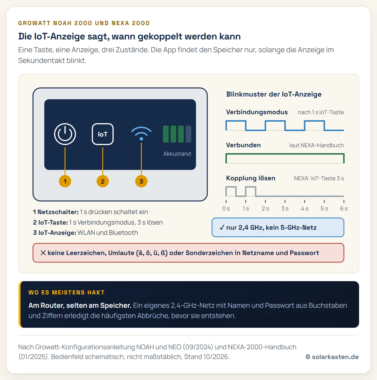 Schema des Bedienfelds eines Growatt-Balkonspeichers mit drei nummerierten Markern: 1 Netzschalter, 1 Sekunde drücken zum Einschalten. 2 IoT-Taste, 1 Sekunde für den Verbindungsmodus, beim NEXA 3 Sekunden zum Lösen der Kopplung. 3 IoT-Anzeige. Daneben Blinkmuster als Zeitachse: Verbindungsmodus blinkt im Takt 1 Sekunde an, 1 Sekunde aus. Verbunden leuchtet dauerhaft. Kopplung lösen: blinkt kurz, dann aus. Darunter zwei Prüfpunkte fürs WLAN: nur 2,4 Gigahertz, Name und Passwort ohne Leerzeichen, Umlaute und Sonderzeichen.