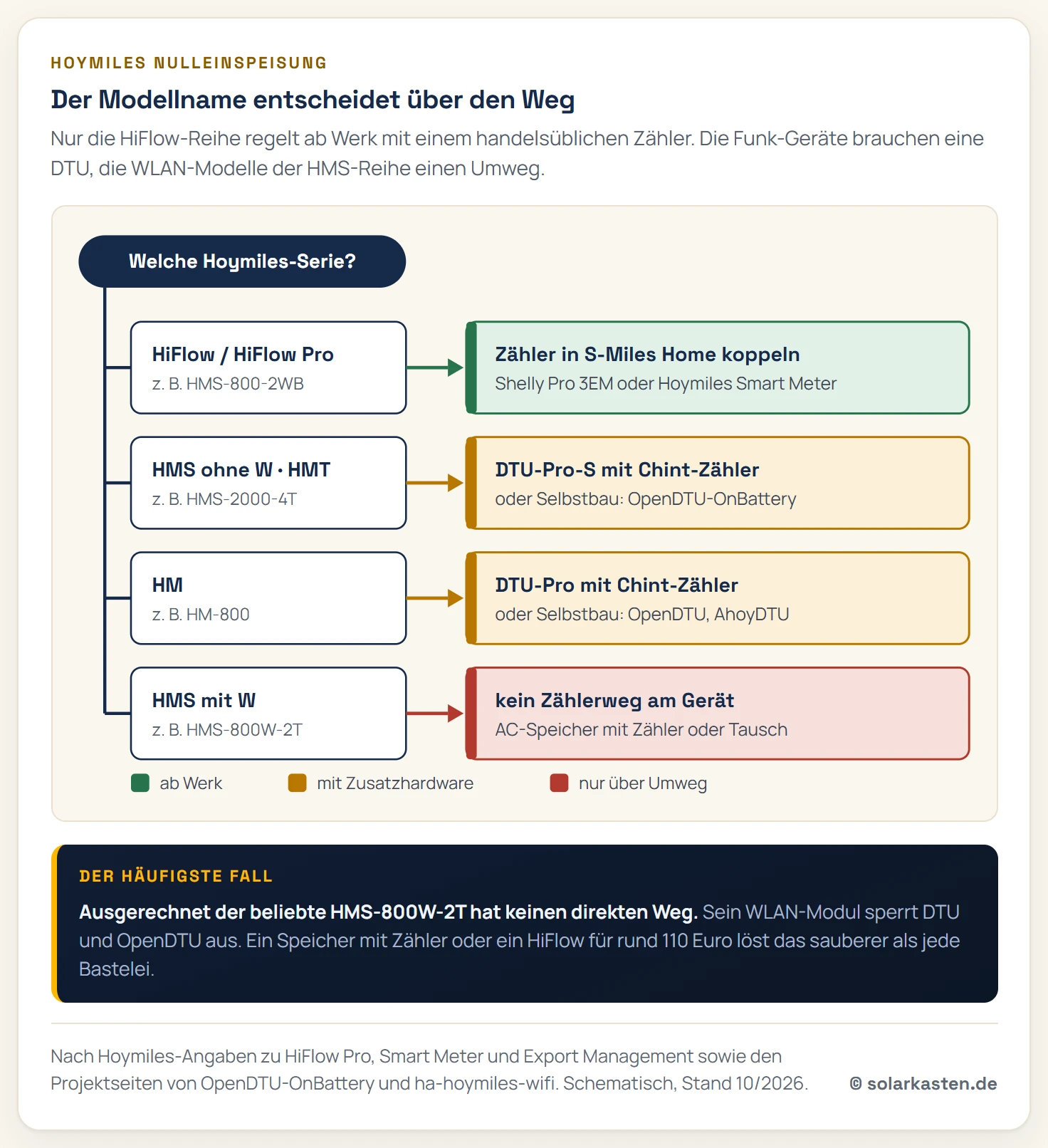 Entscheidungsbaum zur Hoymiles-Nulleinspeisung. Oben die Frage nach der Serie, darunter vier Zweige. HiFlow und HiFlow Pro: Shelly Pro 3EM oder Hoymiles Smart Meter in der App S-Miles Home koppeln. HMS mit W wie HMS-800W-2T: kein Zählerweg, AC-Speicher mit eigenem Zähler oder Tausch gegen HiFlow. HMS ohne W und HMT: DTU-Pro-S mit Chint-Zähler oder OpenDTU-OnBattery. HM: DTU-Pro mit Chint-Zähler oder OpenDTU bzw. AhoyDTU.