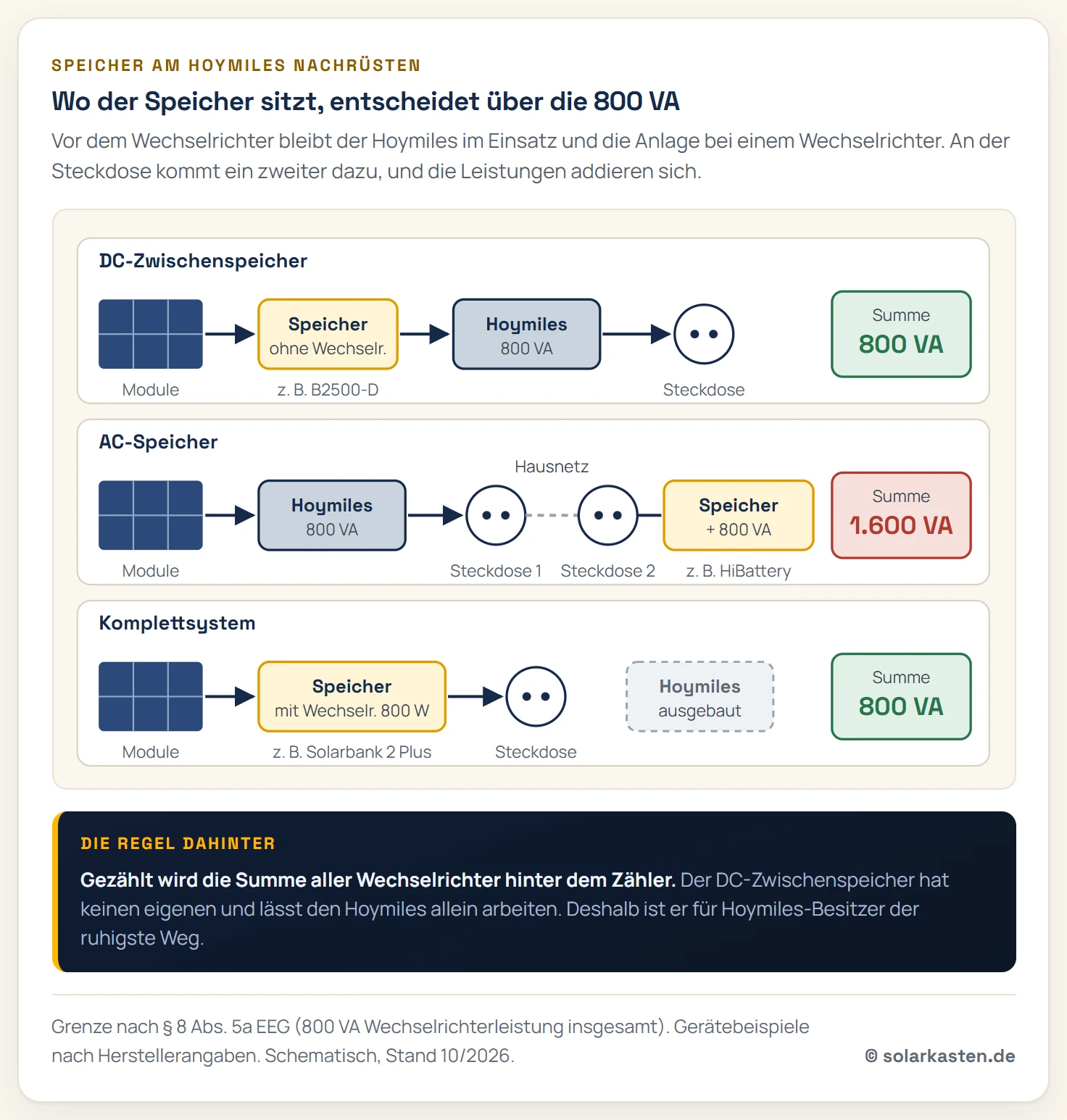 Drei Schaltschemata untereinander. Erstens DC-Zwischenspeicher: Module, dann Speicher, dann Hoymiles-Wechselrichter, dann Steckdose, Summe 800 VA. Zweitens AC-Speicher: Module, Hoymiles-Wechselrichter, Steckdose, dazu ein Speicher mit eigenem Wechselrichter an einer zweiten Steckdose, Summe 1.600 VA. Drittens Komplettsystem: Module direkt an einen Speicher mit eingebautem Wechselrichter, der Hoymiles ist ausgebaut, Summe 800 VA.