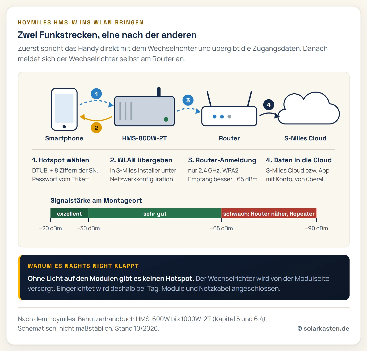 Schema der WLAN-Einrichtung beim Hoymiles HMS-800W-2T. Erstens: Das Smartphone verbindet sich mit dem Hotspot DTUBI plus acht Ziffern der Seriennummer, Passwort vom Etikett. Zweitens: Die App S-Miles Installer sendet Name und Passwort des Heim-WLANs an den Wechselrichter. Drittens: Der Wechselrichter meldet sich am Router im 2,4-Gigahertz-Band an. Viertens: Über den Router gehen die Daten in die S-Miles Cloud. Darunter eine Skala der Signalstärke: besser als minus 65 dBm sehr gut, schlechter als minus 65 dBm schwach.