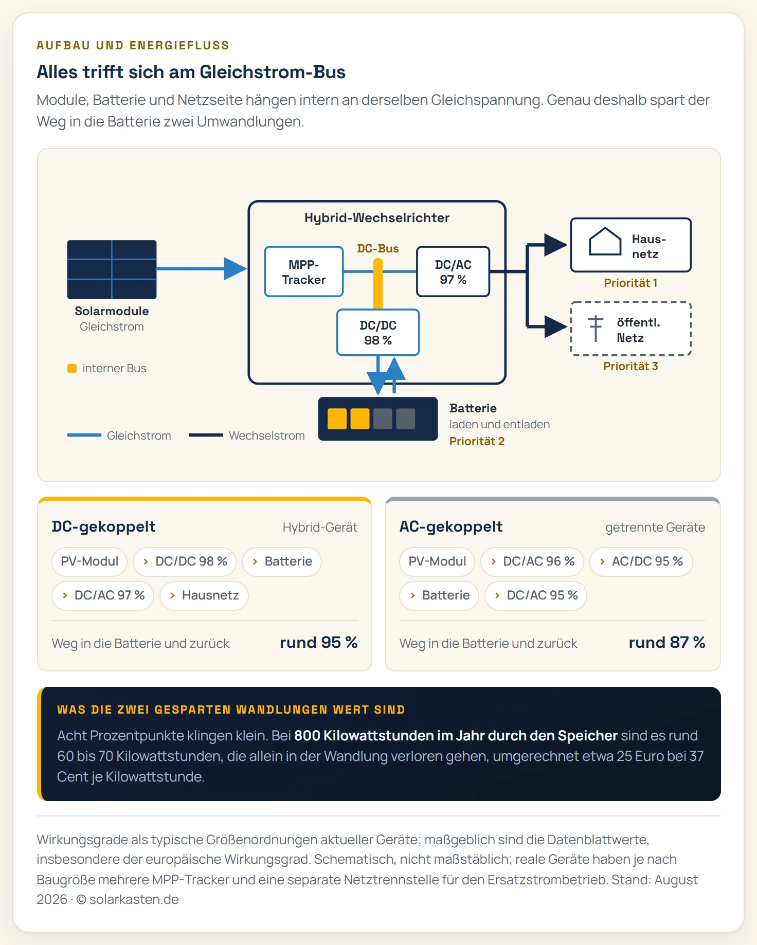 Schema eines Hybrid-Wechselrichters mit vier Anschlüssen: links die Solarmodule über zwei MPP-Tracker, unten die Batterie über einen DC-DC-Laderegler, rechts das Hausnetz und das öffentliche Netz über die Wechselrichterbrücke. In der Mitte verbindet der interne Gleichstrom-Bus alle Baugruppen. Pfeile zeigen die Flussrichtungen an, darunter der Vergleich der Wirkungsgradketten: DC-gekoppelt rund 95 Prozent über zwei Wandlungen, AC-gekoppelt rund 87 Prozent über vier Wandlungen.