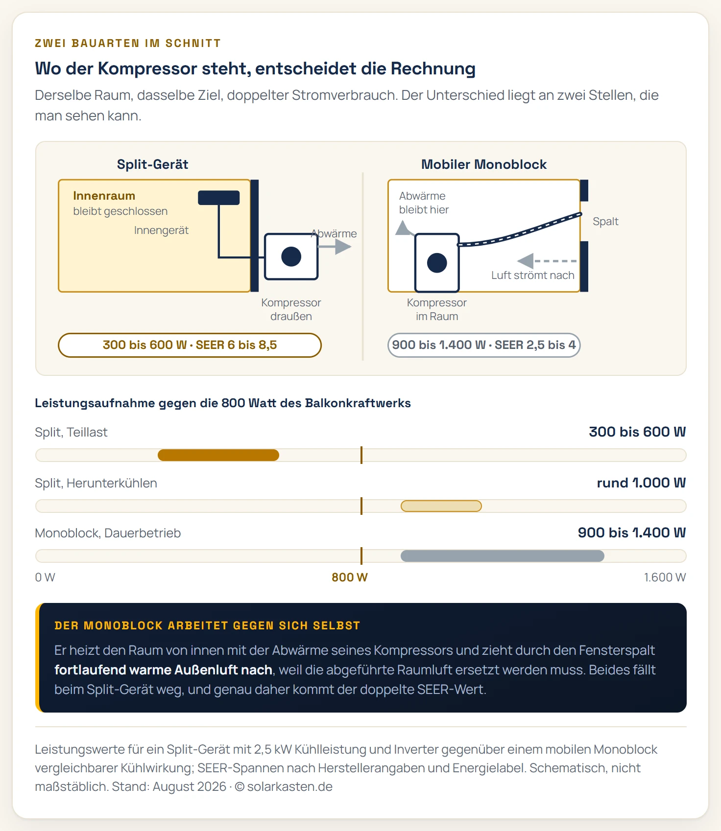 Zwei Raumquerschnitte im Vergleich: links ein Split-Gerät mit Kompressor im Außengerät, bei dem die Abwärme vollständig nach außen geht, rechts ein mobiler Monoblock mit Kompressor im Raum und Abluftschlauch im Fensterspalt, durch den warme Außenluft nachströmt. Darunter Leistungsbalken beider Geräte gegen die 800-Watt-Marke eines Balkonkraftwerks.