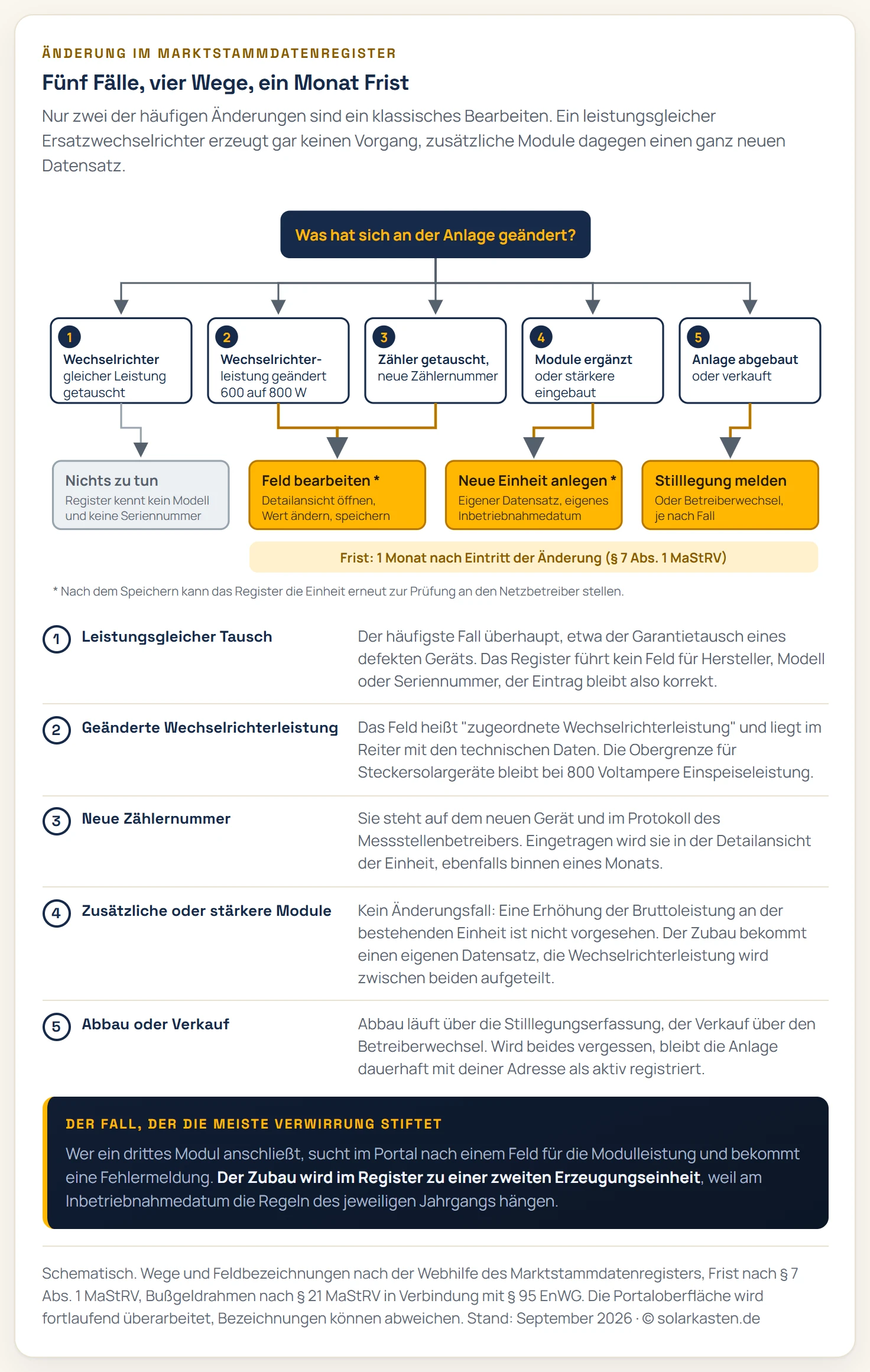 Entscheidungsdiagramm mit einer Ausgangsfrage und fünf Fällen, die auf vier verschiedene Wege im Marktstammdatenregister führen. Die Ausgangsfrage lautet: Was hat sich an der Anlage geändert? Fall eins, Wechselrichter mit gleicher Leistung getauscht, führt auf den Weg nichts zu tun, weil das Register kein Modell und keine Seriennummer kennt. Fall zwei, Wechselrichterleistung geändert etwa von 600 auf 800 Watt, führt auf den Weg Feld bearbeiten, konkret das Feld zugeordnete Wechselrichterleistung im Reiter Technische Daten. Fall drei, Zähler getauscht mit neuer Zählernummer, führt auf denselben Weg Feld bearbeiten in der Detailansicht der Einheit. Fall vier, Module ergänzt oder stärkere eingebaut, führt auf den Weg neue Einheit anlegen, mit dem Hinweis, dass eine Erhöhung der Bruttoleistung an der bestehenden Einheit nicht vorgesehen ist und der Zubau ein eigenes Inbetriebnahmedatum bekommt. Fall fünf, Anlage abgebaut oder verkauft, führt auf den Weg Stilllegung melden oder Betreiberwechsel. Unter den drei Wegen mit echtem Vorgang liegt ein Band mit der Frist von einem Monat nach Eintritt der Änderung gemäß Paragraf 7 Absatz 1 der Marktstammdatenregisterverordnung. Zwei der Wege sind zusätzlich mit einem Stern markiert, weil sie eine erneute Prüfung durch den Netzbetreiber auslösen können.