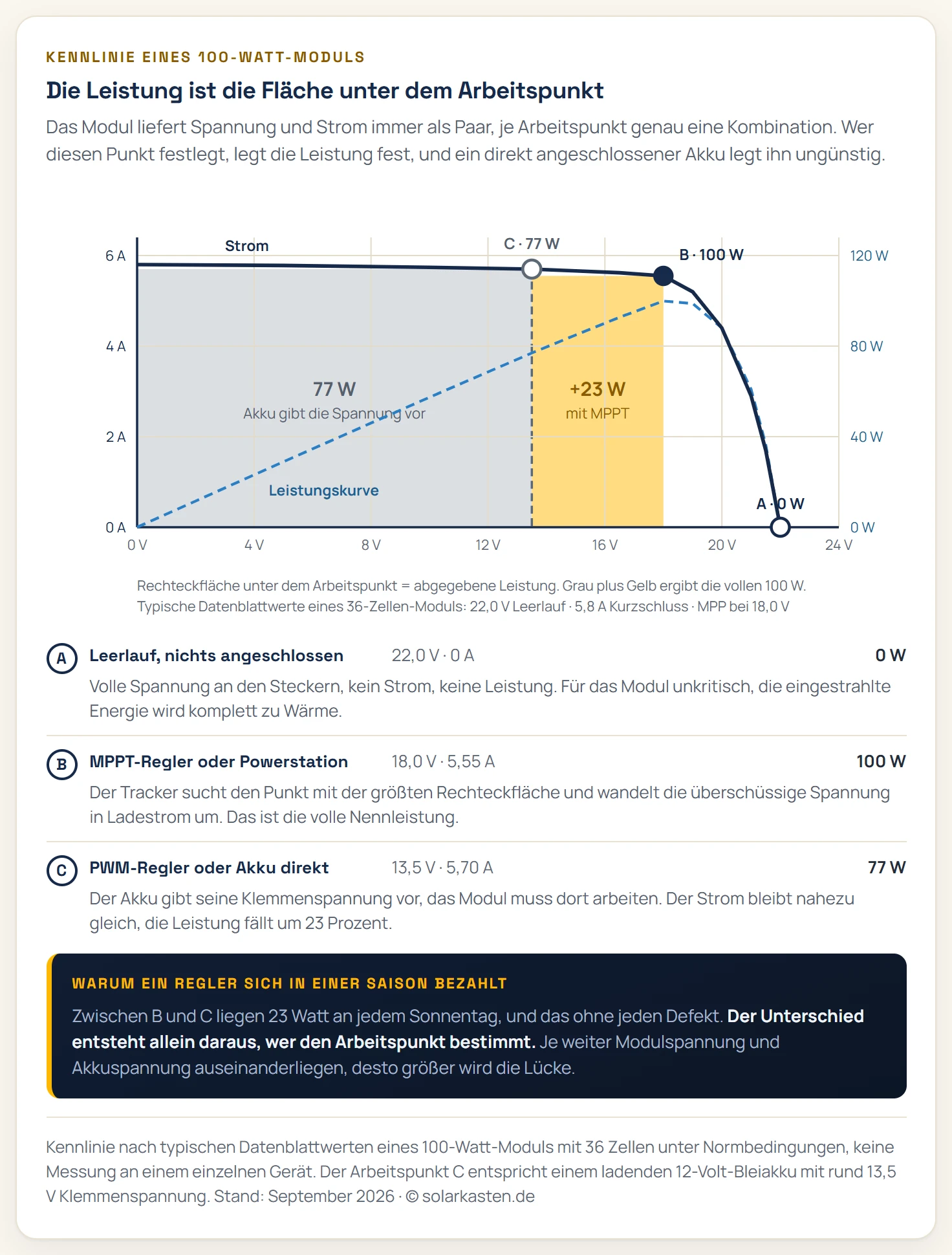 Diagramm der Strom-Spannungs-Kennlinie eines 100-Watt-Solarmoduls mit 36 Zellen. Die waagerechte Achse zeigt die Spannung von 0 bis 24 Volt, die senkrechte Achse den Strom von 0 bis 6 Ampere. Die Kennlinie verläuft von links bei 5,8 Ampere Kurzschlussstrom zunächst fast waagerecht, knickt bei etwa 18 Volt nach unten ab und trifft die Spannungsachse bei 22 Volt Leerlaufspannung. Als gestrichelte zweite Kurve ist die abgegebene Leistung eingezeichnet, sie steigt von null an, erreicht ihr Maximum von 100 Watt bei 18 Volt und fällt danach steil auf null bei der Leerlaufspannung. Drei Arbeitspunkte sind auf der Kennlinie markiert: erstens der Leerlauf ganz rechts bei 22 Volt und null Ampere mit null Watt Ausbeute, zweitens der beste Arbeitspunkt bei 18 Volt und 5,5 Ampere mit 100 Watt, drittens der Punkt eines direkt angeschlossenen 12-Volt-Bleiakkus bei 13,5 Volt und 5,7 Ampere, der nur 77 Watt ergibt. Zwischen dem zweiten und dem dritten Punkt ist die Fläche des Verlusts von 23 Prozent hervorgehoben. Rechts neben dem Diagramm stehen die drei Arbeitspunkte noch einmal als Liste mit ihrer jeweiligen Leistung und dem zugehörigen Bauteil: Leerlauf ohne Last, MPPT-Laderegler und PWM-Laderegler oder direkter Akkuanschluss.