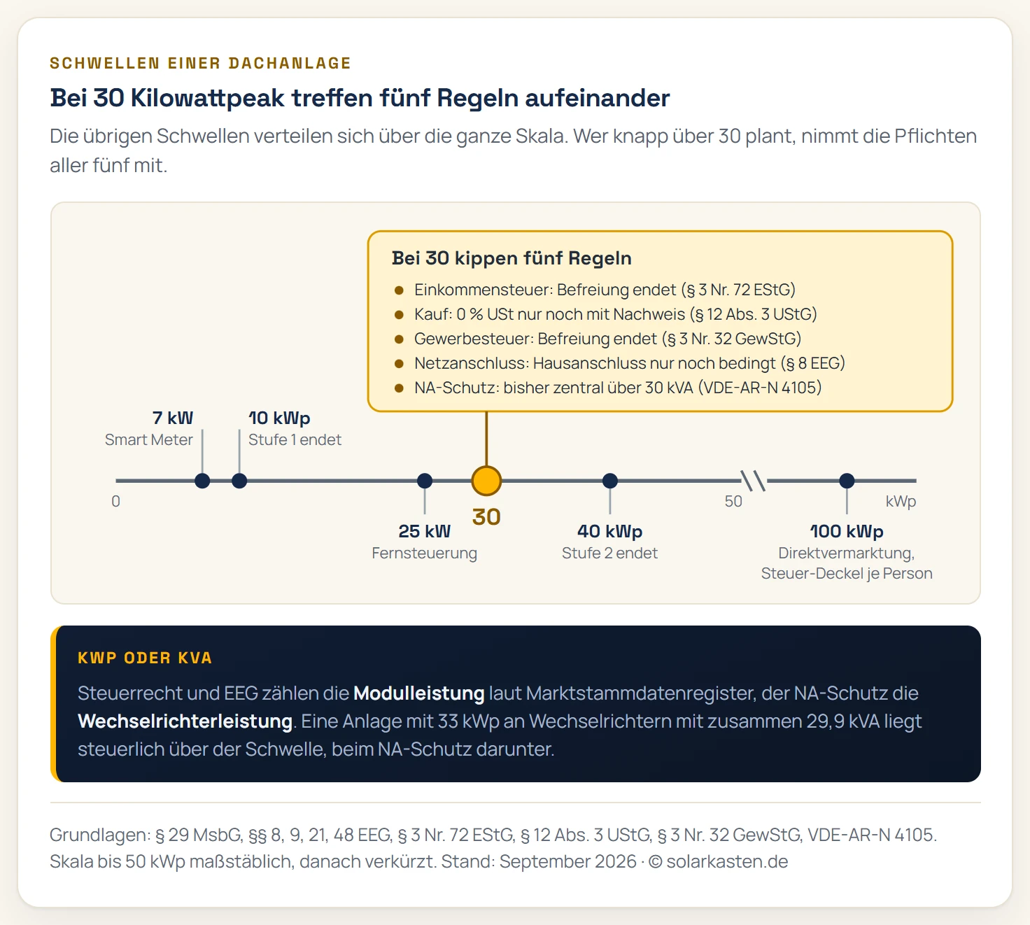 Leistungsskala von 0 bis 100 Kilowattpeak mit Achsenbruch zwischen 50 und 100. Unter der Achse sind die Schwellen markiert: 7 Kilowatt Smart-Meter-Pflicht, 10 Kilowattpeak Ende der ersten Vergütungsstufe, 25 Kilowatt Fernsteuerbarkeit, 40 Kilowattpeak Ende der zweiten Vergütungsstufe, 100 Kilowattpeak Direktvermarktung und Steuer-Freigrenze je Person. Bei 30 steht eine hervorgehobene Markierung mit einem Kasten darüber: Hier enden Einkommensteuerfreiheit, Nullsteuersatz-Vereinfachung und Gewerbesteuer-Befreiung, der Hausanschluss gilt nur noch bedingt als Verknüpfungspunkt, und ab 30 Kilovoltampere Wechselrichterleistung war ein zentraler NA-Schutz Pflicht.