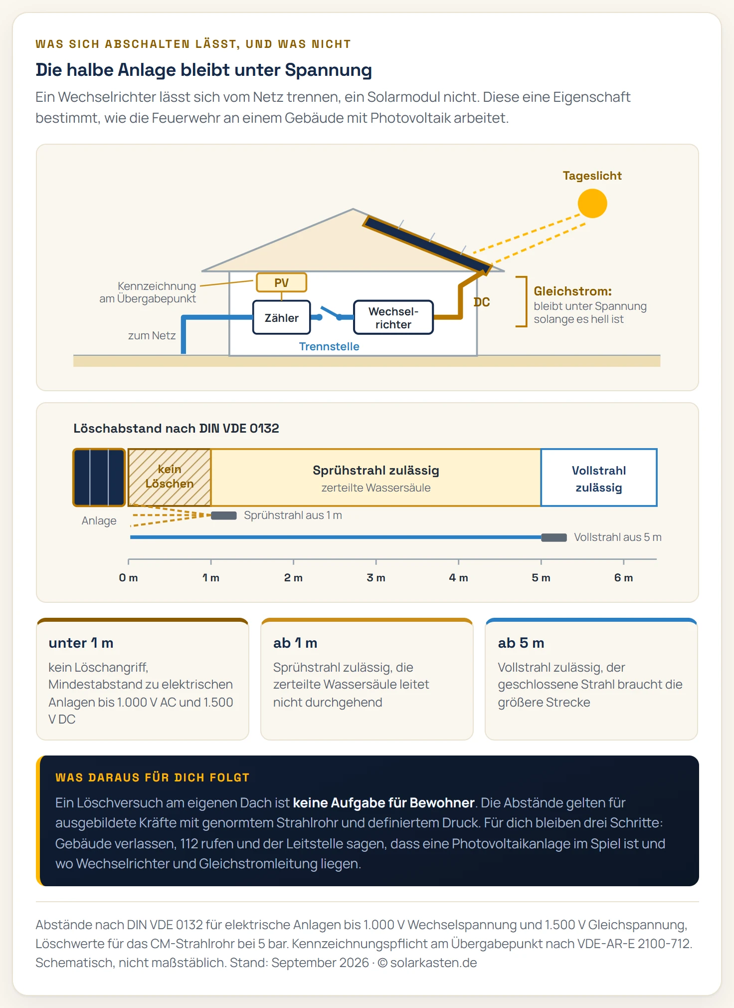 Zweiteilige Grafik. Oben ein schematischer Hausschnitt: Auf der rechten Dachfläche liegen Solarmodule, die von Tageslicht getroffen werden. Von dort führt eine amberfarbene Gleichstromleitung in das Gebäude hinunter zum Wechselrichter, dieser gesamte Abschnitt ist als dauerhaft spannungsführend markiert. Vom Wechselrichter führt eine blaue Wechselstromleitung über eine eingezeichnete Trennstelle zum Zählerschrank und von dort zum Netz, dieser Abschnitt ist freischaltbar. Am Zählerschrank hängt ein Warnschild mit der Aufschrift PV als Kennzeichnung am Übergabepunkt. Unten eine Abstandsskala von 0 bis über 6 Meter mit drei Zonen: eine schraffierte Verbotszone unter einem Meter, die Sprühstrahlzone von einem bis fünf Metern und die Vollstrahlzone ab fünf Metern, dazu je ein Strahlrohr mit Sprühkegel und mit geradem Vollstrahl.