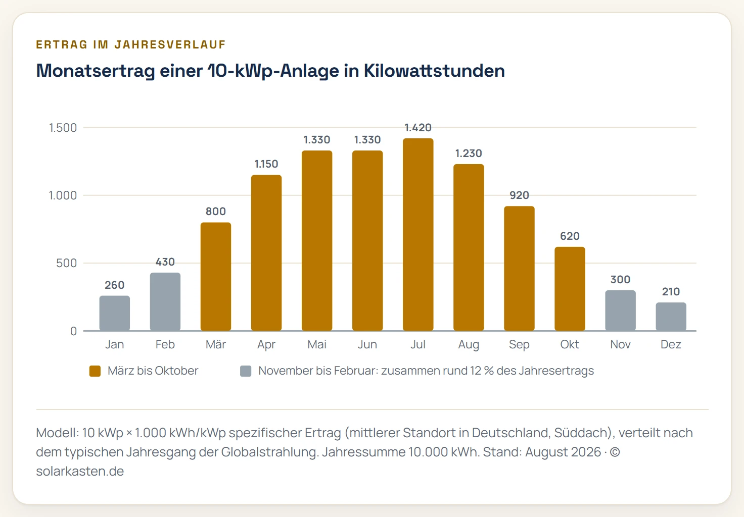 Balkendiagramm des monatlichen Ertrags einer 10-kWp-Photovoltaikanlage an einem mittleren Standort in Deutschland: von rund 210 kWh im Dezember steigt der Ertrag über 800 kWh im März auf das Maximum von etwa 1.420 kWh im Juli und fällt bis Dezember wieder ab. Die vier Wintermonate November bis Februar liefern zusammen rund 12 Prozent des Jahresertrags von 10.000 Kilowattstunden.