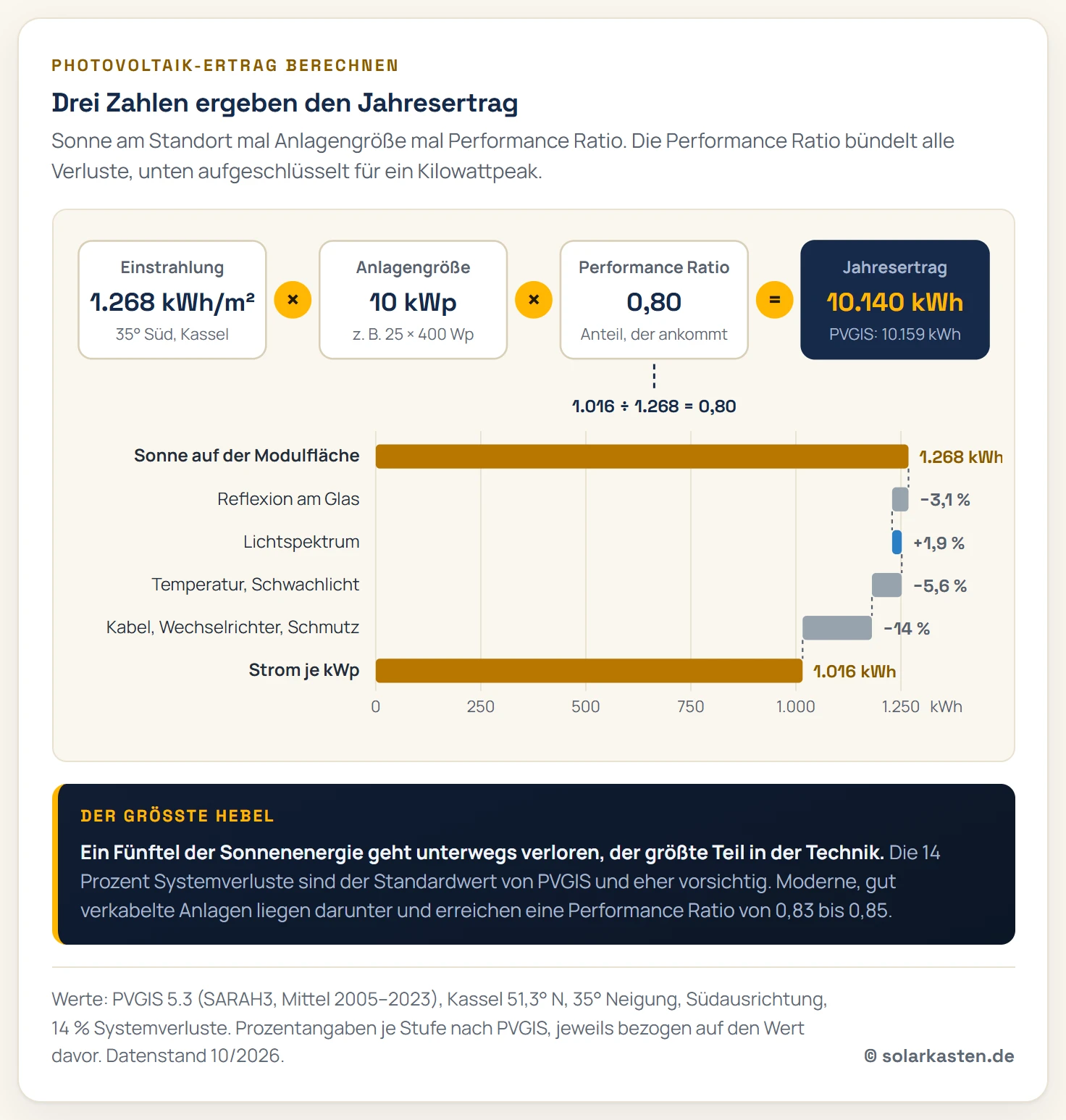 Rechenweg in zwei Teilen. Oben die Formel aus vier Kästen: Einstrahlung 1.268 kWh je Quadratmeter auf einer 35 Grad geneigten Südfläche in Kassel, mal 10 Kilowattpeak, mal Performance Ratio 0,80, ergibt rund 10.140 kWh im Jahr, PVGIS rechnet 10.159. Unten ein waagerechtes Wasserfalldiagramm für ein Kilowattpeak: von 1.268 kWh Sonnenenergie ziehen Reflexion 3,1 Prozent, Temperatur und Schwachlicht 5,6 Prozent sowie Kabel, Wechselrichter und Schmutz 14 Prozent ab, das Lichtspektrum gibt 1,9 Prozent dazu. Es bleiben 1.016 kWh Strom.
