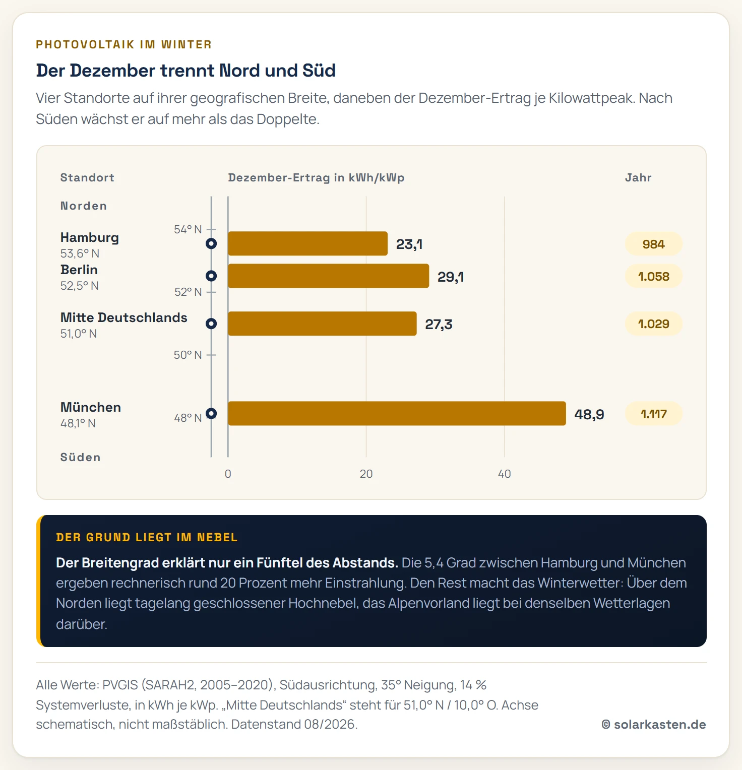 Schematische Deutschlandkarte mit vier Standorten von Nord nach Süd: Hamburg, Berlin, Mitte Deutschlands und München. Neben jedem Standort steht ein waagerechter Balken für den Dezember-Ertrag je Kilowattpeak. Hamburg erreicht 23 Kilowattstunden, Berlin 29, die Mitte 27 und München 49 Kilowattstunden. Der Münchner Balken ist mehr als doppelt so lang wie der Hamburger. Ein zweiter, blasser Balken je Standort zeigt zum Vergleich den Jahresertrag, dessen Unterschiede mit 984 bis 1.117 Kilowattstunden je Kilowattpeak deutlich kleiner ausfallen.