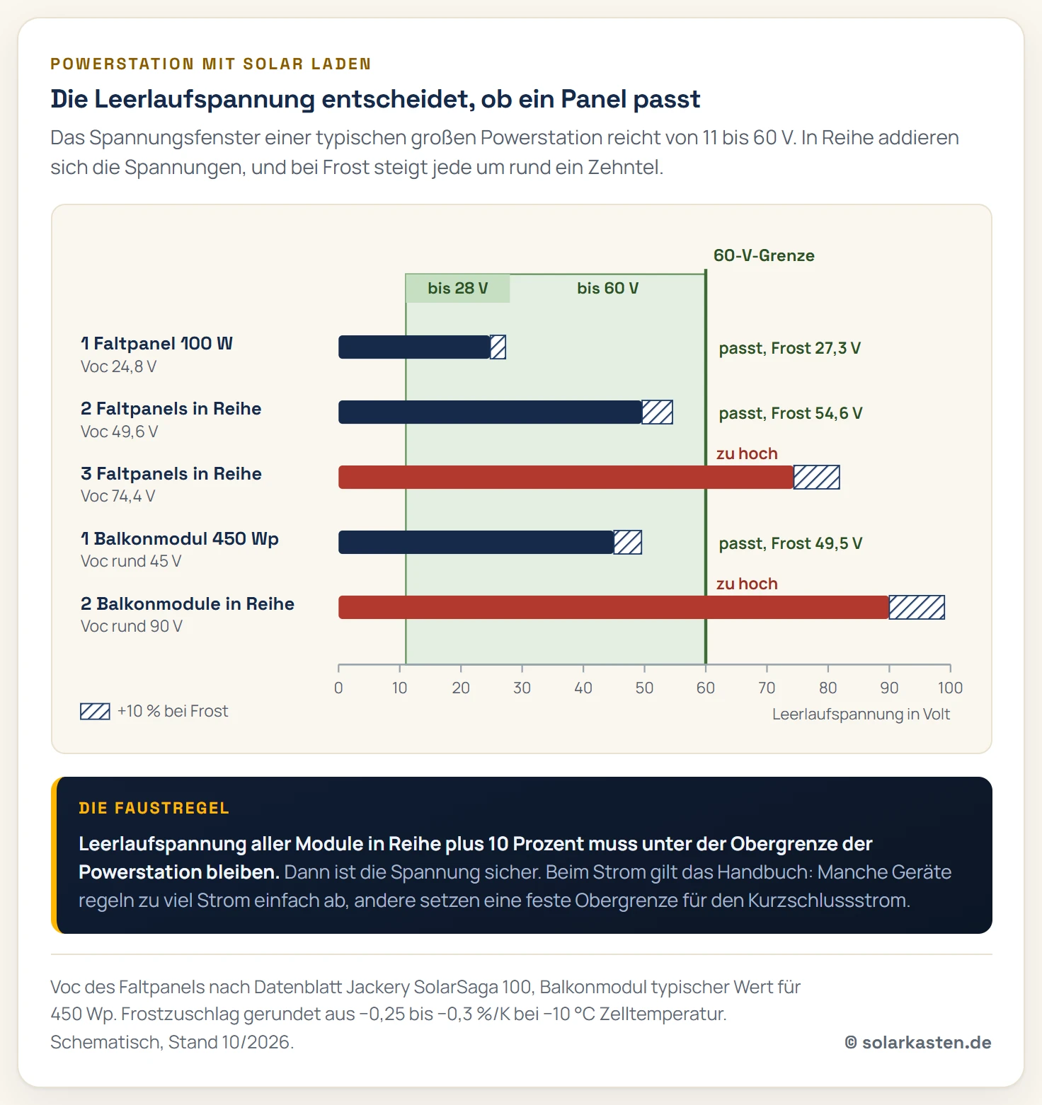 Skala der Leerlaufspannung von 0 bis 100 Volt mit dem Eingangsfenster einer großen Powerstation bis 60 Volt und einer kleinen bis 28 Volt. Ein 100-Watt-Faltpanel mit 24,8 Volt und zwei Faltpanels in Reihe mit 49,6 Volt passen auch mit 10 Prozent Frostzuschlag, ebenso ein einzelnes Balkonmodul mit rund 45 Volt. Drei Faltpanels in Reihe mit 74,4 Volt und zwei Balkonmodule in Reihe mit rund 90 Volt liegen über der 60-Volt-Grenze.