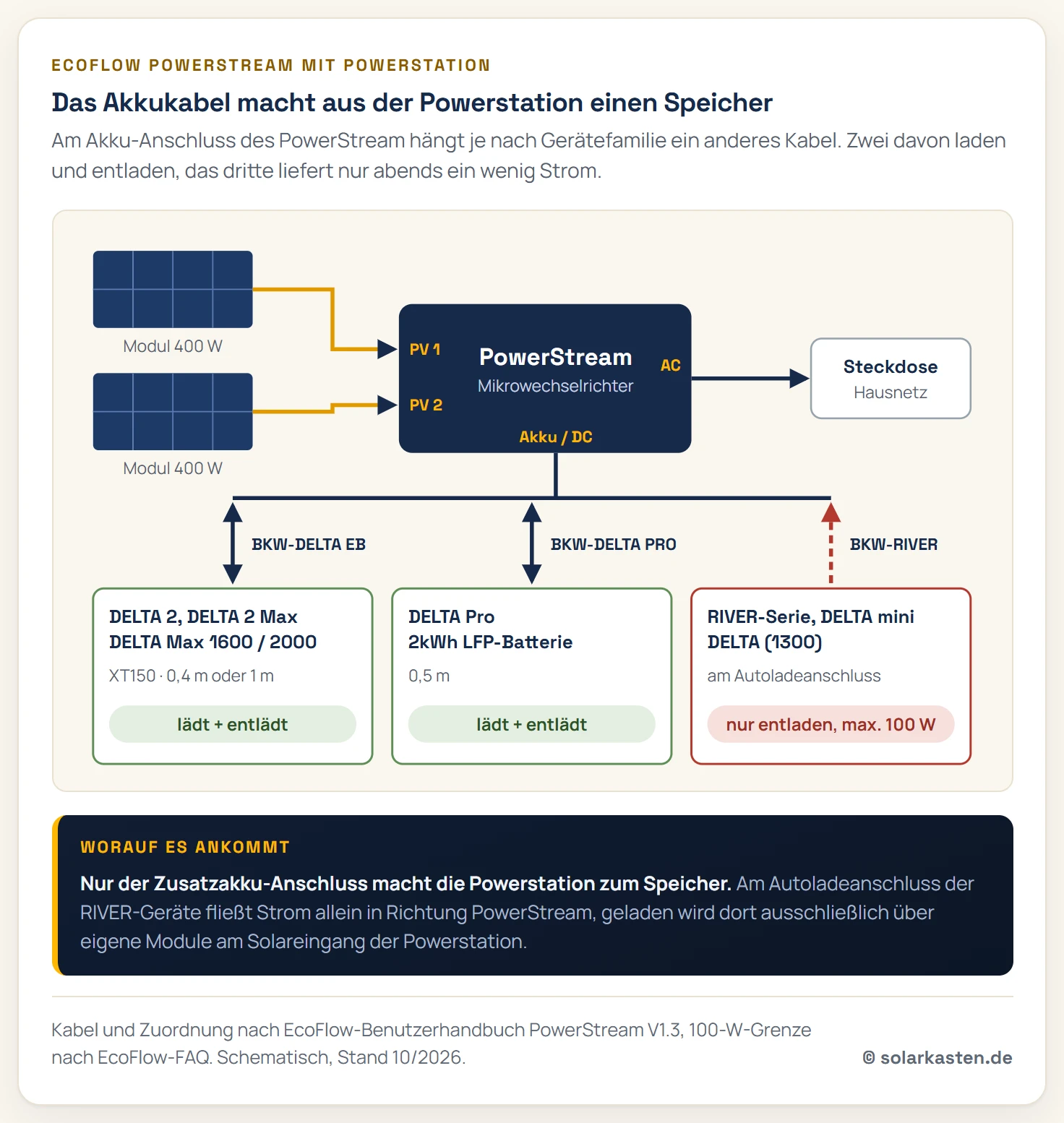 Schema eines PowerStream-Systems: Zwei Solarmodule speisen in die beiden PV-Eingänge, der Netzausgang führt zur Steckdose. Vom Akku-Anschluss gehen drei Kabelwege ab: BKW-DELTA EB zu DELTA 2 und DELTA Max mit Laden und Entladen, BKW-DELTA PRO zur DELTA Pro mit Laden und Entladen, BKW-RIVER zu RIVER, DELTA mini und DELTA 1300 nur mit Entladen bis 100 Watt.