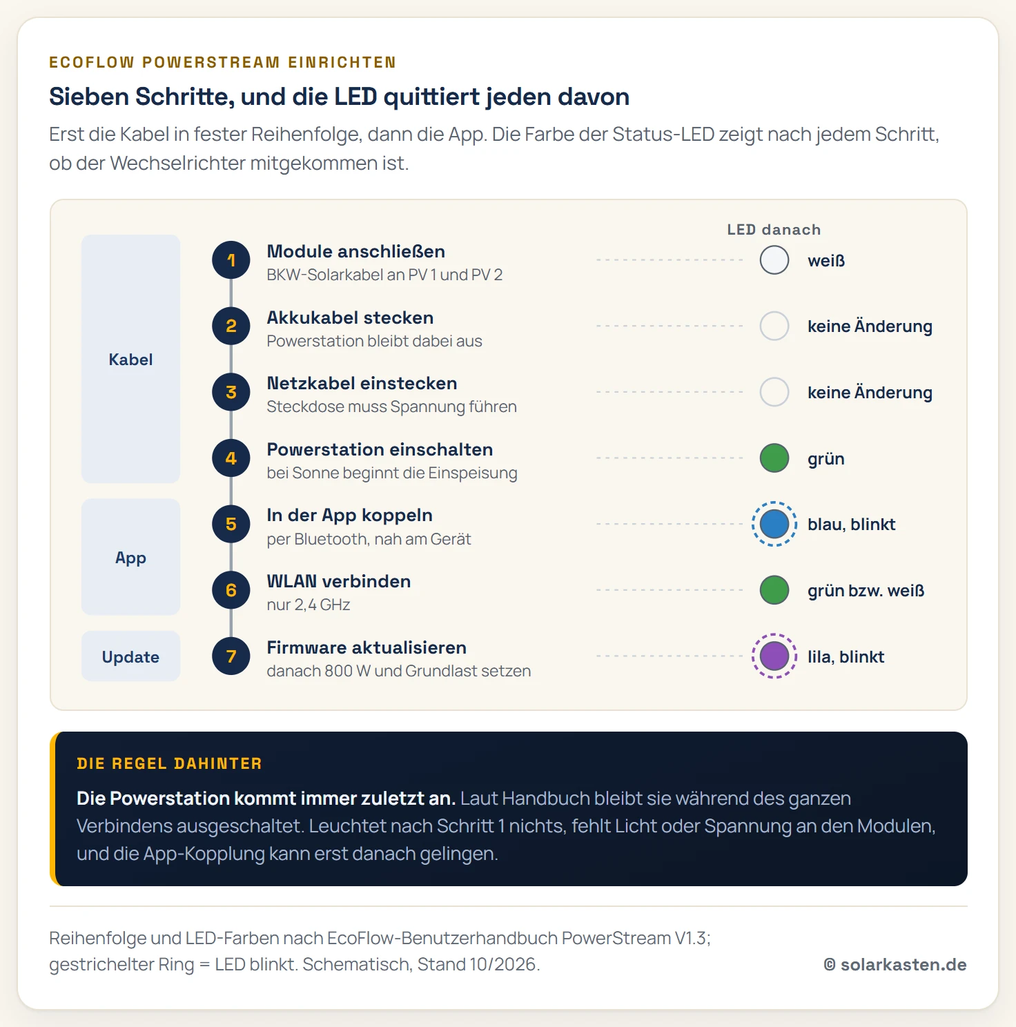 Ablaufschema der PowerStream-Einrichtung in sieben Schritten mit der jeweils erwarteten LED-Farbe: Module anschließen, LED weiß. Akkukabel stecken bei ausgeschalteter Powerstation. Netzkabel einstecken. Powerstation einschalten, LED grün bei Einspeisung. In der App per Bluetooth koppeln, LED blinkt blau. WLAN mit 2,4 Gigahertz verbinden. Firmware aktualisieren, LED blinkt lila, danach 800 Watt einstellen.