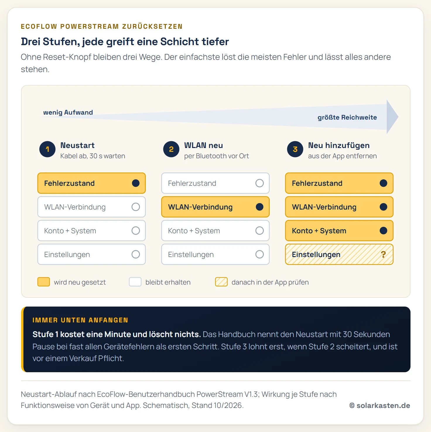 Drei Stufen des Zurücksetzens beim PowerStream mit wachsendem Aufwand. Jede Stufe zeigt vier Schichten: Fehlerzustand, WLAN-Verbindung, Kontobindung mit Systemzuordnung und Einstellungen. Stufe 1, Neustart mit 30 Sekunden Pause, setzt nur den Fehlerzustand zurück. Stufe 2, WLAN per Bluetooth neu verbinden, setzt zusätzlich die WLAN-Verbindung neu. Stufe 3, Gerät aus der App entfernen und neu hinzufügen, erneuert WLAN und Kontobindung, die Einstellungen danach prüfen.