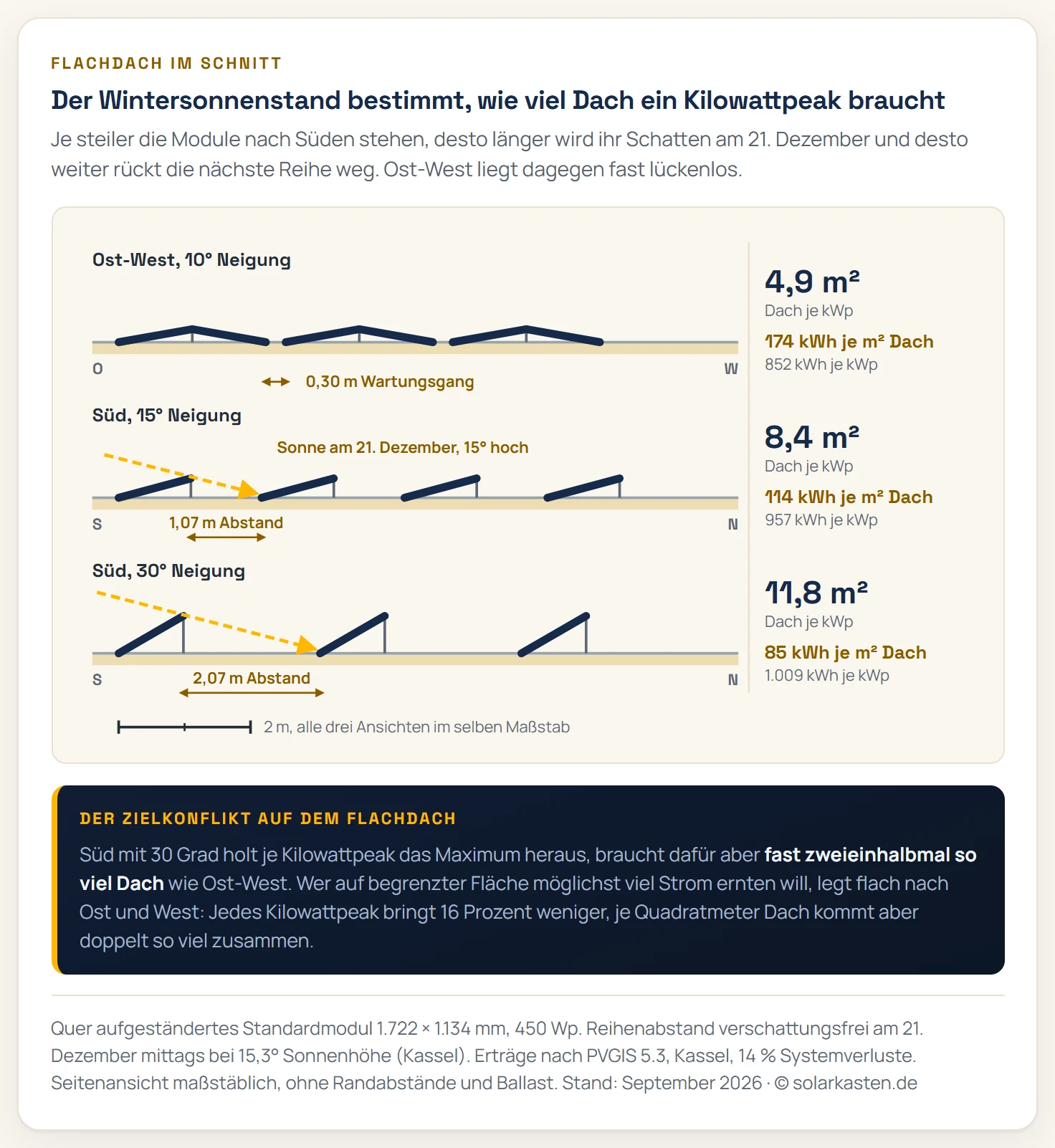 Maßstäbliche Seitenansicht dreier Flachdach-Belegungen mit quer aufgeständerten Standardmodulen. Oben Ost-West mit 10 Grad: Die Module stehen als flache Satteldächer Rücken an Rücken, nur ein schmaler Wartungsgang trennt die Paare, Bedarf 4,9 Quadratmeter Dach je Kilowattpeak. In der Mitte Süd mit 15 Grad: Der Wintersonnenstrahl mit 15 Grad Höhe zieht von der Oberkante jeder Reihe zum Fuß der nächsten, Abstand 1,07 Meter, Bedarf 8,4 Quadratmeter je Kilowattpeak. Unten Süd mit 30 Grad: Der Abstand wächst auf 2,07 Meter, Bedarf 11,8 Quadratmeter je Kilowattpeak. Rechts daneben der Ertrag je Quadratmeter Dach: 174, 114 und 85 Kilowattstunden im Jahr.
