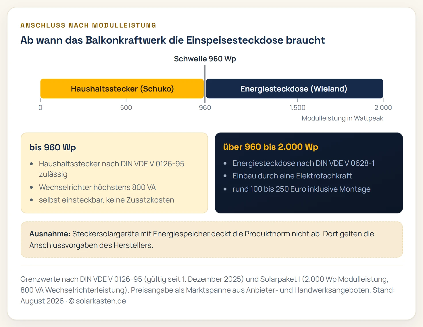 Entscheidungsschema für den Anschluss eines Balkonkraftwerks: Bis 960 Wattpeak Modulleistung und 800 Voltampere Wechselrichterleistung ist der Haushaltsstecker Schuko nach DIN VDE V 0126-95 zulässig, über 960 bis maximal 2000 Wattpeak ist eine Energiesteckdose nach DIN VDE V 0628-1 durch eine Elektrofachkraft nötig, Sets mit Batteriespeicher fallen nicht unter die Norm.