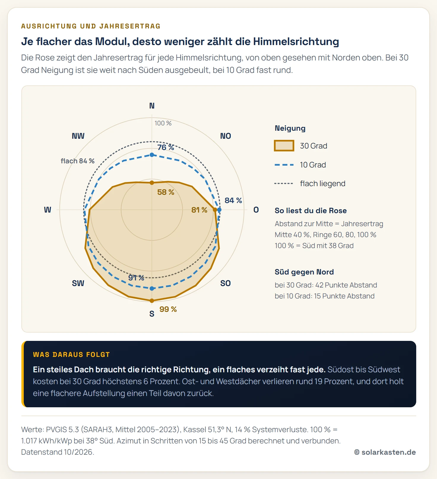 Polardiagramm in Kompassanordnung mit Norden oben, das den Jahresertrag je Himmelsrichtung für Kassel zeigt. Die Fläche für 30 Grad Neigung reicht nach Süden bis 99 Prozent, nach Osten und Westen bis 81 Prozent und schrumpft nach Norden auf 58 Prozent. Die gestrichelte Linie für 10 Grad Neigung ist fast rund mit 91 Prozent im Süden, 84 Prozent im Osten und Westen und 76 Prozent im Norden. Ein gepunkteter Kreis bei 84 Prozent steht für ein flach liegendes Modul.