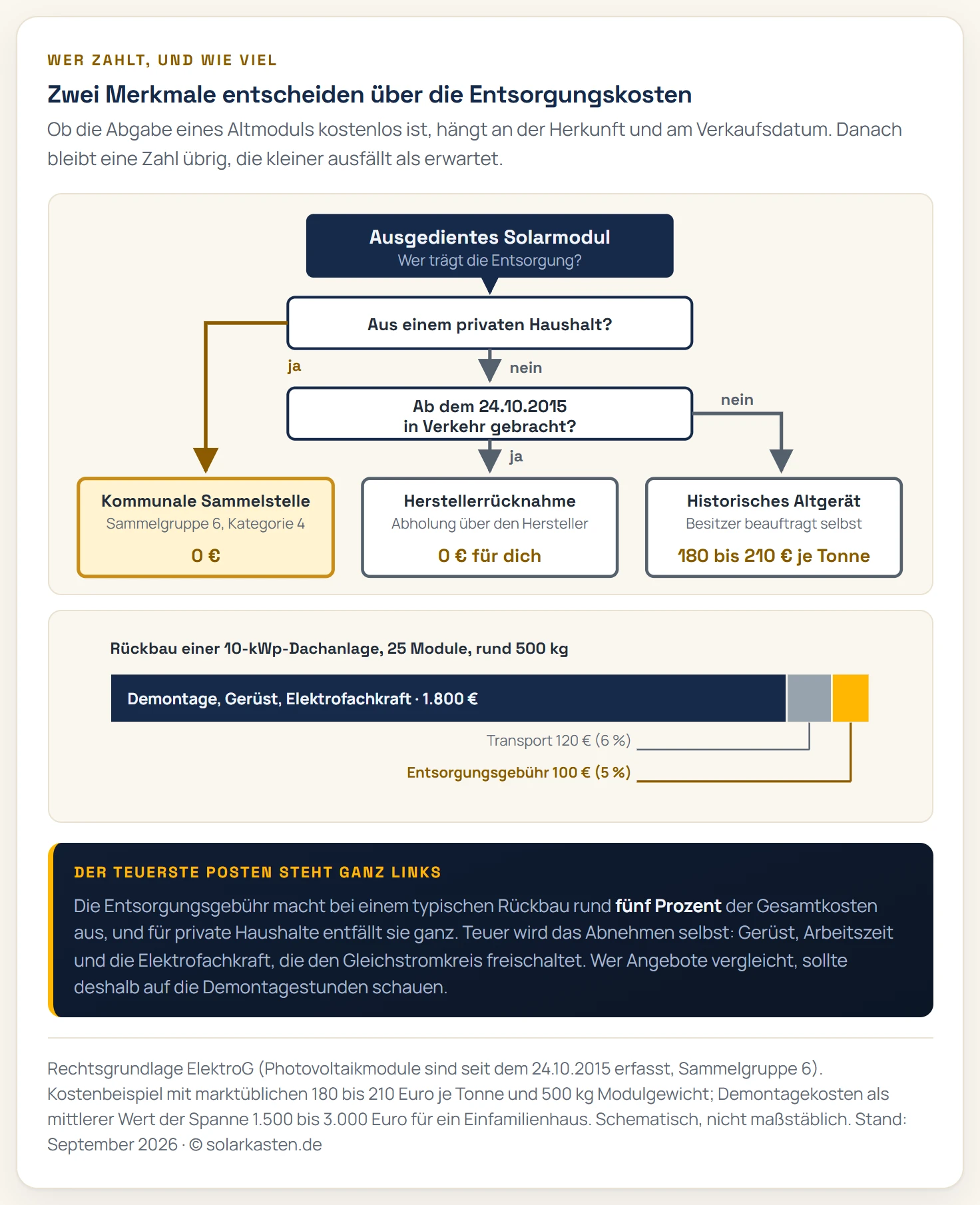 Zweiteilige Grafik. Oben ein Entscheidungsbaum mit drei Ergebnissen: Ein ausgedientes Solarmodul aus einem privaten Haushalt geht kostenfrei an die kommunale Sammelstelle in Sammelgruppe 6; ein gewerblich genutztes Modul, das ab dem 24. Oktober 2015 in Verkehr gebracht wurde, nimmt der Hersteller auf eigene Kosten zurück; ein älteres gewerbliches Modul gilt als historisches Altgerät und kostet den Besitzer 180 bis 210 Euro je Tonne. Unten ein gestapelter Balken zu den Kosten beim Rückbau einer 10-Kilowattpeak-Anlage: Demontage samt Gerüst und Elektrofachkraft nimmt mit 1.800 Euro rund 89 Prozent ein, Transport 120 Euro rund 6 Prozent, die Entsorgungsgebühr mit 100 Euro nur rund 5 Prozent.