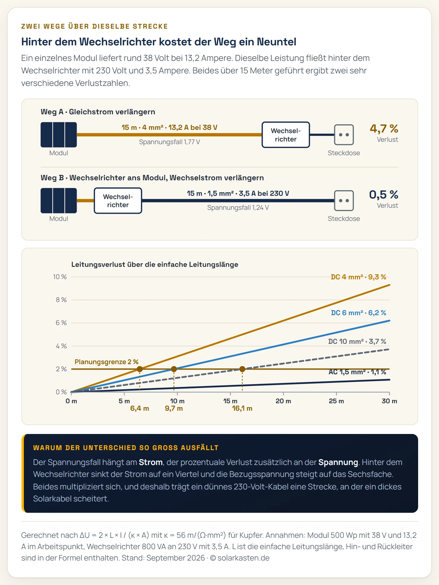 Zweiteilige Grafik. Oben zwei Schaltwege im Vergleich: Weg A führt vom Solarmodul über eine 15 Meter lange Gleichstromleitung mit 4 Quadratmillimetern zum Wechselrichter und von dort kurz zur Steckdose, dabei fließen 13,2 Ampere bei 38 Volt und es entstehen 4,7 Prozent Verlust. Weg B setzt den Wechselrichter direkt neben das Modul und führt eine 15 Meter lange Wechselstromleitung mit 1,5 Quadratmillimetern zur Steckdose, dort fließen 3,5 Ampere bei 230 Volt und es entstehen 0,5 Prozent Verlust. Unten ein Liniendiagramm des Leitungsverlusts über die Länge von 0 bis 30 Metern für vier Varianten, mit einer waagerechten Planungsgrenze bei 2 Prozent und den Grenzlängen 6,5 Meter für 4 Quadratmillimeter, 9,7 Meter für 6 Quadratmillimeter und 16,1 Meter für 10 Quadratmillimeter Gleichstromleitung, während die Wechselstromleitung mit 1,5 Quadratmillimetern über die gesamten 30 Meter unter 1,1 Prozent bleibt.