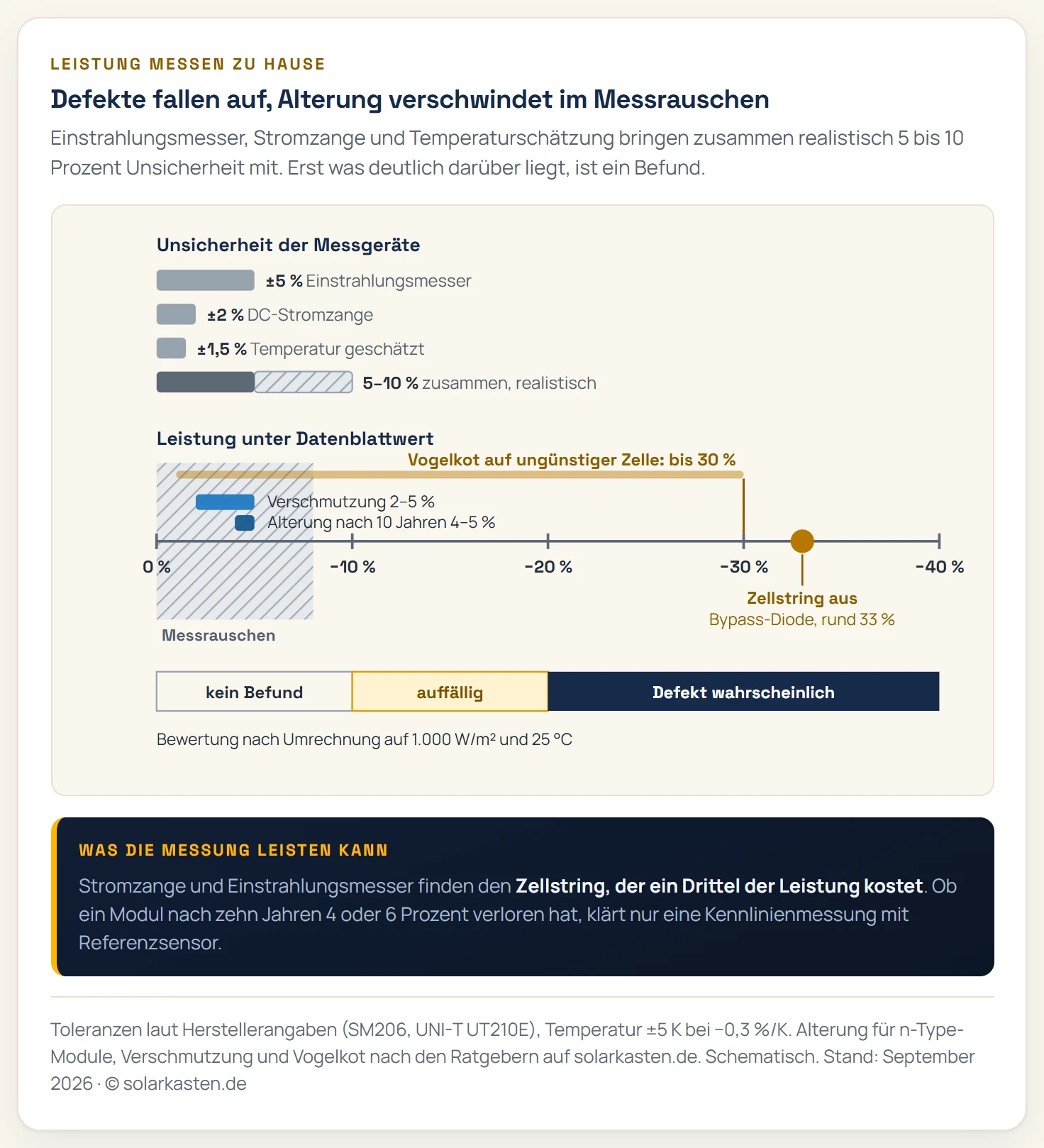 Horizontale Skala der Leistungsabweichung von 0 bis minus 40 Prozent. Ein grau schraffiertes Band von 0 bis minus 8 Prozent markiert die realistische Unsicherheit einer Heimmessung. Darin liegen die Marker für die Alterung nach zehn Jahren mit rund 4 bis 5 Prozent und für Verschmutzung mit 2 bis 5 Prozent. Außerhalb des Bandes liegen Vogelkot auf einer ungünstigen Zelle mit bis zu 30 Prozent und ein ausgefallener Zellstring durch eine defekte Bypass-Diode mit rund 33 Prozent. Darüber die Beiträge der Messgeräte: Einstrahlungsmesser ±5 Prozent, Stromzange ±2 Prozent, geschätzte Temperatur ±1,5 Prozent.