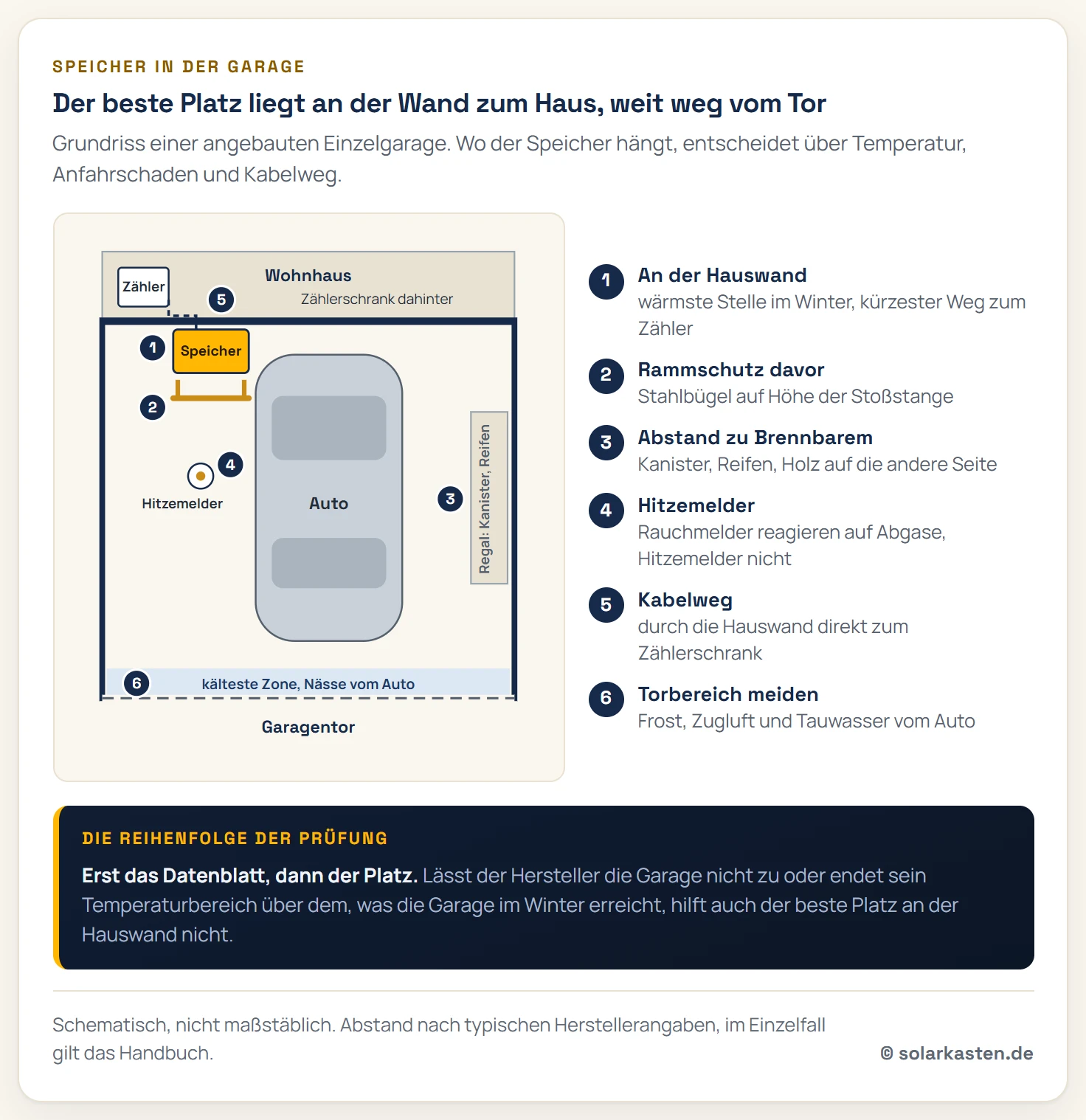 Schematischer Grundriss einer angebauten Einzelgarage mit Auto. Der Speicher hängt an der Wand zum Wohnhaus mit Rammschutzbügel davor, ein Hitzemelder sitzt an der Decke, das Kabel läuft durch die Hauswand zum Zählerschrank. Ein Regal mit Kanistern und Reifen steht an der gegenüberliegenden Wand, der Bereich am Tor ist als kälteste und nasse Zone markiert.