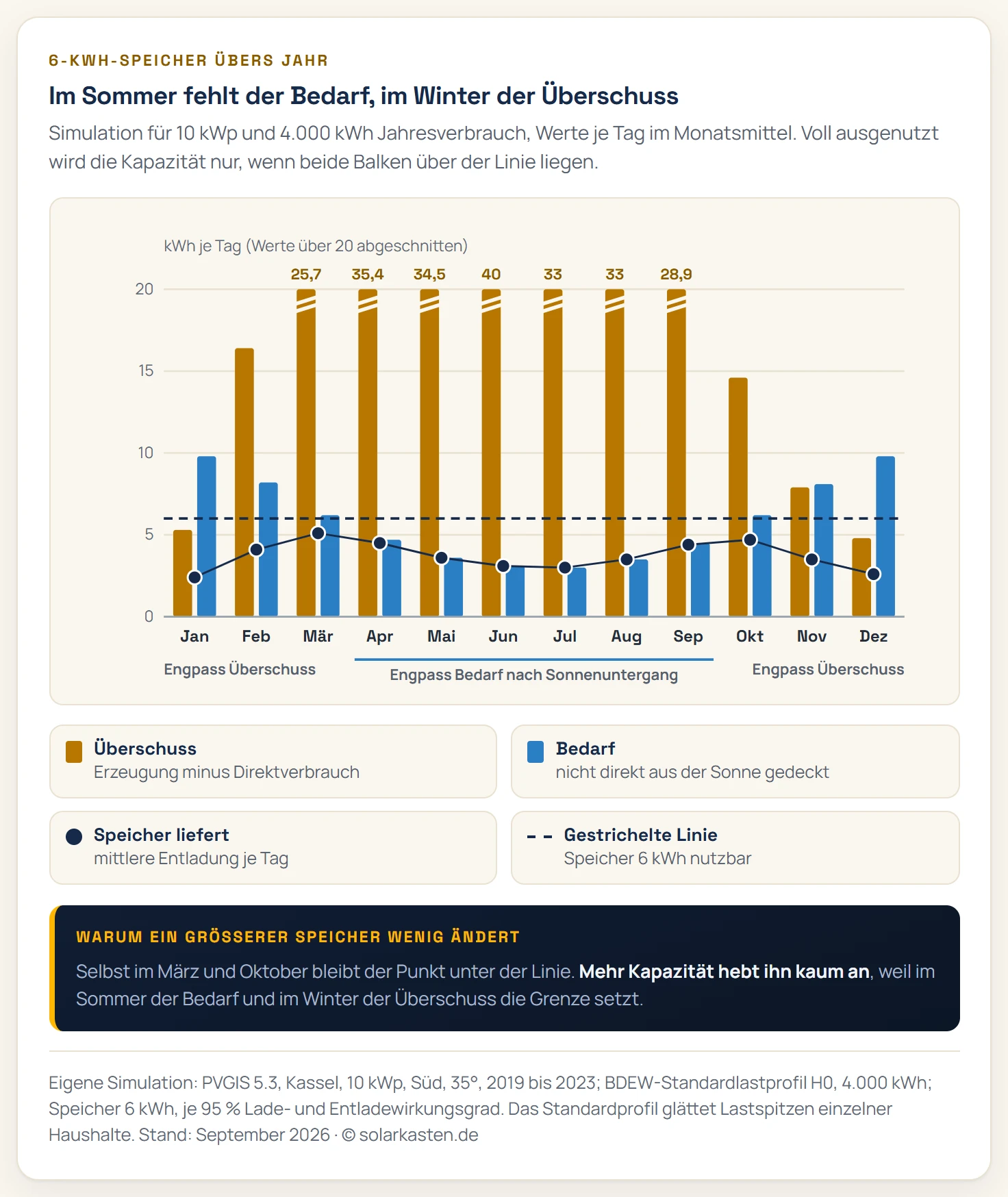 Monatsdiagramm für eine 10-kWp-Anlage, 4.000 Kilowattstunden Jahresverbrauch und 6 Kilowattstunden Speicher. Je Monat ein Balken für den Tagesüberschuss der PV-Anlage und einer für den Bedarf, den die Sonne nicht direkt deckt, dazu ein Punkt für das, was der Speicher im Schnitt pro Tag liefert, und eine waagerechte Linie bei 6 Kilowattstunden. Im Juni steht einem Überschuss von 40 Kilowattstunden ein Bedarf von nur 3,1 Kilowattstunden gegenüber, der Speicher liefert 3,1. Im Dezember steht einem Bedarf von 9,8 Kilowattstunden nur 4,8 Kilowattstunden Überschuss gegenüber, der Speicher liefert 2,6. Am meisten liefert er im März mit 5,1 und im Oktober mit 4,7 Kilowattstunden pro Tag.