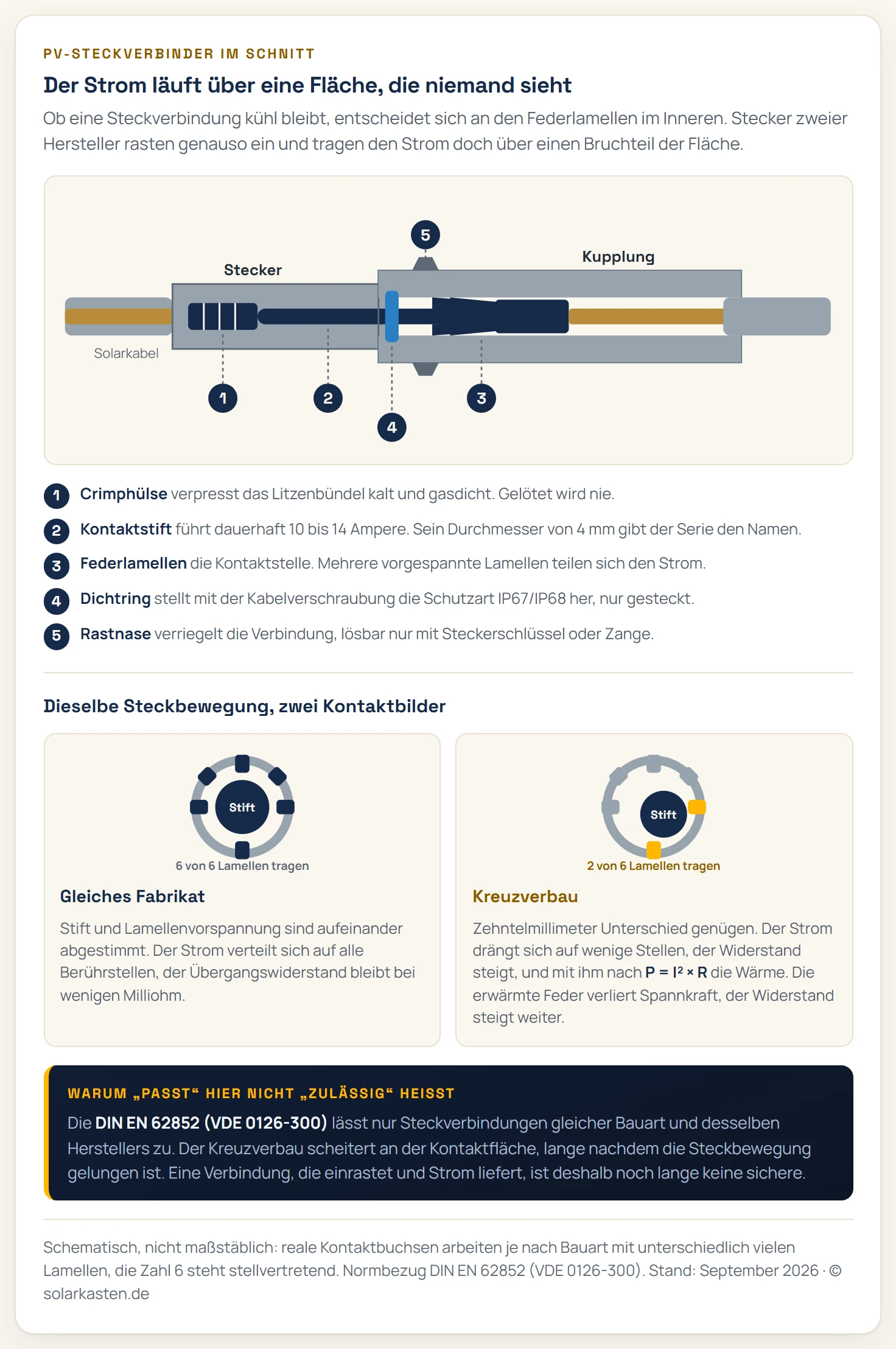 Längsschnitt durch eine gesteckte PV-Steckverbindung mit Kontaktstift, Federlamellen der Kontaktbuchse, Dichtring, Rastnase und Crimphülse am Solarkabel. Rechts daneben zwei Detailausschnitte im Vergleich: bei gleichem Fabrikat liegen alle Federlamellen flächig am Stift an, bei einer Kreuzverbindung zweier Fabrikate berühren nur einzelne Lamellen den Stift, der Kontaktwiderstand steigt und die Verlustleistung nach P gleich I hoch zwei mal R erwärmt die Stelle.